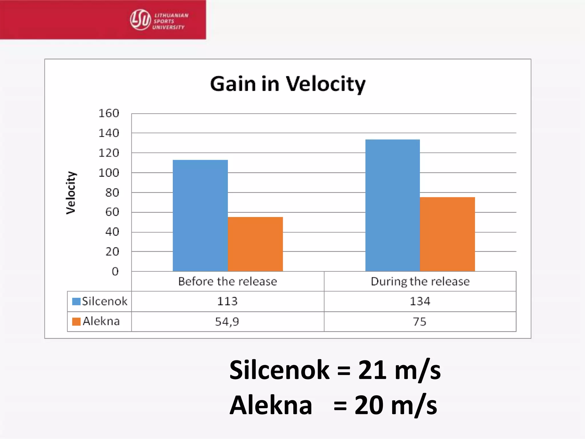Silcenok = 21 m/s
Alekna = 20 m/s
 