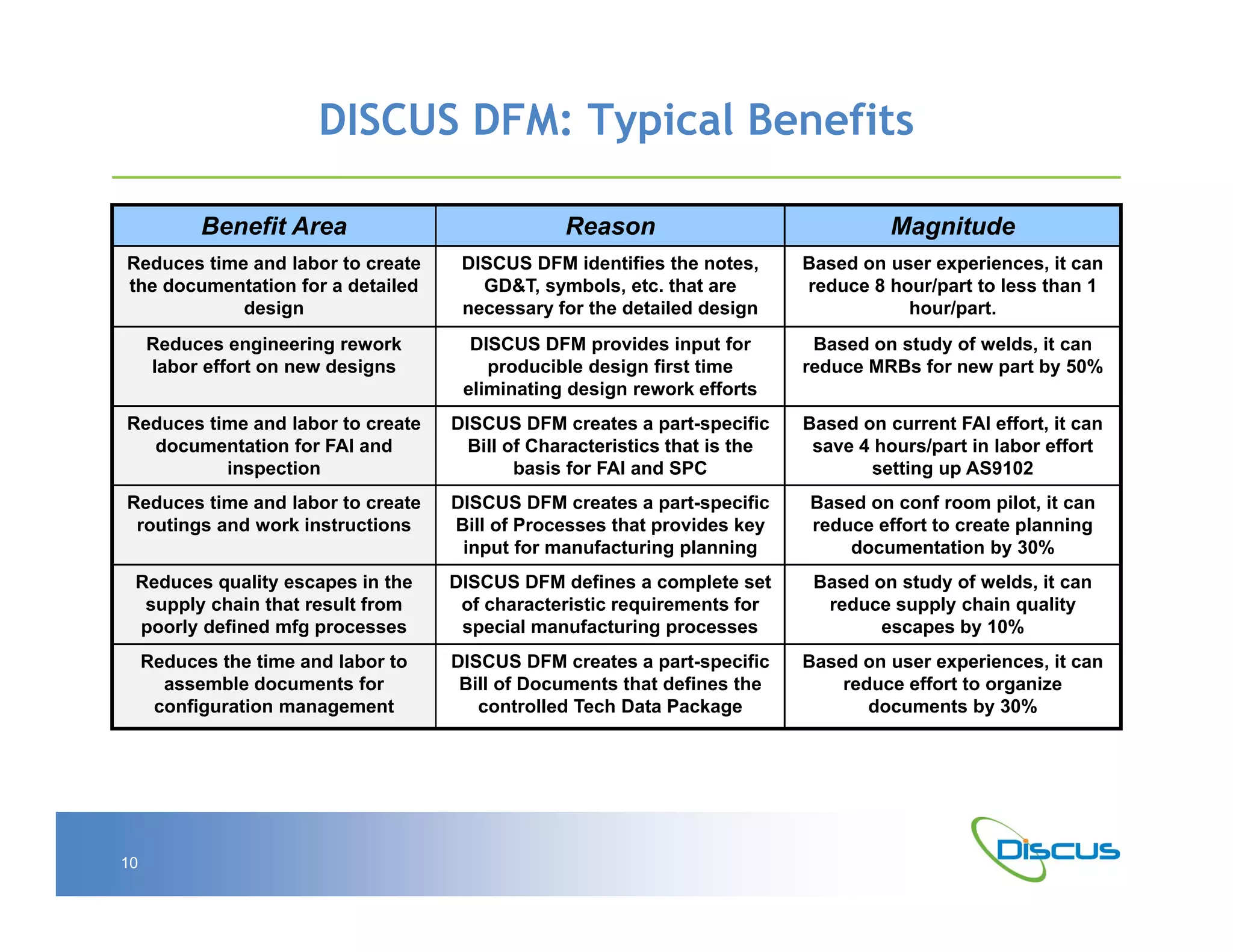 DISCUS DFM: Typical Benefits

           Benefit Area                           Reason                               Magnitude
Reduces time and labor to create      DISCUS DFM identifies the notes,       Based on user experiences, it can
the documentation for a detailed        GD&T, symbols, etc. that are         reduce 8 hour/part to less than 1
            design                    necessary for the detailed design                 hour/part.
     Reduces engineering rework        DISCUS DFM provides input for          Based on study of welds, it can
     labor effort on new designs         producible design first time        reduce MRBs for new part by 50%
                                      eliminating design rework efforts
Reduces time and labor to create     DISCUS DFM creates a part-specific      Based on current FAI effort, it can
  documentation for FAI and            Bill of Characteristics that is the    save 4 hours/part in labor effort
          inspection                         basis for FAI and SPC                  setting up AS9102
Reduces time and labor to create     DISCUS DFM creates a part-specific      Based on conf room pilot, it can
 routings and work instructions      Bill of Processes that provides key     reduce effort to create planning
                                      input for manufacturing planning           documentation by 30%
 Reduces quality escapes in the      DISCUS DFM defines a complete set        Based on study of welds, it can
  supply chain that result from       of characteristic requirements for       reduce supply chain quality
 poorly defined mfg processes         special manufacturing processes                escapes by 10%
     Reduces the time and labor to   DISCUS DFM creates a part-specific      Based on user experiences, it can
       assemble documents for         Bill of Documents that defines the         reduce effort to organize
      configuration management          controlled Tech Data Package                documents by 30%




10
 