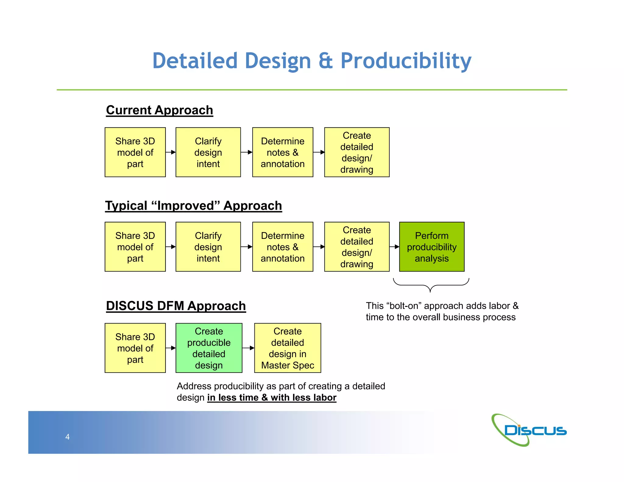 Detailed Design & Producibility

    Current Approach
                                                        Create
     Share 3D       Clarify         Determine
                                                        detailed
     model of       design           notes &
                                                        design/
       part         intent          annotation
                                                        drawing


    Typical “Improved” Approach
                                                        Create
     Share 3D       Clarify         Determine                             Perform
                                                        detailed
     model of       design           notes &                            producibility
                                                        design/
       part         intent          annotation                            analysis
                                                        drawing



    DISCUS DFM Approach                                        This “bolt-on” approach adds labor &
                                                               time to the overall business process
                    Create             Create
     Share 3D
                  producible          detailed
     model of
                   detailed           design in
       part
                    design           Master Spec

                Address producibility as part of creating a detailed
                design in less time & with less labor



4
 