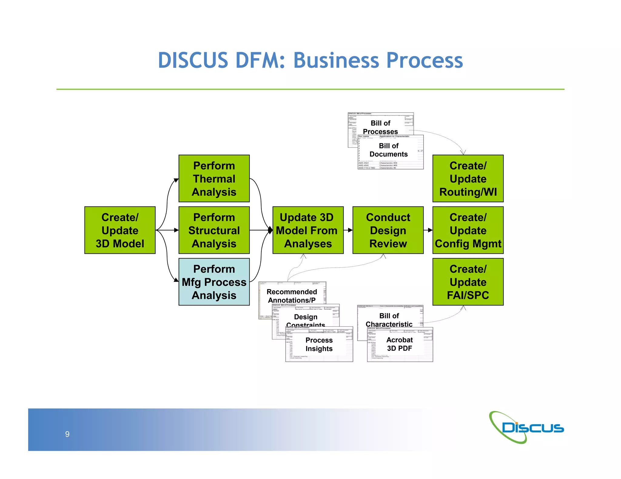 DISCUS DFM: Business Process

                                                     Bill of
                                                   Processes

                                                      Bill of
                                                    Documents
                  Perform                                            Create/
                  Thermal                                            Update
                  Analysis                                          Routing/WI

     Create/       Perform       Update 3D         Conduct            Create/
     Update       Structural     Model From        Design             Update
    3D Model      Analysis        Analyses         Review           Config Mgmt

                   Perform                                           Create/
                 Mfg Process                                         Update
                               Recommended
                  Analysis     Annotations/P
                                                                     FAI/SPC
                                    MI
                                      Design          Bill of
                                   Constraints     Characteristic
                                                        s
                                        Process         Acrobat
                                        Insights        3D PDF




9
 