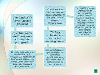 La COMIE (Consejo
                              Colaboración
                                                     Mexicano de
                            entre los nuevos         Investigación
                            investigadores y         Educativa) de
   Comunidad de               los que tienen       México; propósito
   investigación                  mayor             de juntar a los
                               experiencia.        investigadores y
     pequeña                                       compilar síntesis
                                                  de investigación de
                                                      una amplia
  Oportunidades                 No hay                variedad de
                             articulación              estudios.
  limitadas para
    estudios de                entre los
    post-grado.             investigadores.


                            Los investigadores
 El valor asignado a la      que trabajan en
    evaluación, y la             diferentes
creación del Instituto de    problemas y en
 Evaluación Educativa       diferentes tipos de
 (INEE), han generado        instituciones no
   datos que merecen           interactúan.
     interpretación.
 