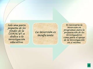 Solo una parte                       Es necesaria la
pequeña de los                         inversión en
  fondos de la                     programas para la
                 La inversión es    preparación de los
 CONACYT se
   dedica a la
                  insuficiente        investigadores
                                   como para el apoyo
 investigación                     de la investigación
   educativa.                          en si misma.
 