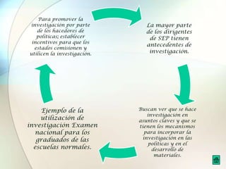 Para promover la
investigación por parte         La mayor parte
   de los hacedores de          de los dirigentes
   políticas; establecer         de SEP tienen
 incentivos para que los
                                antecedentes de
  estados comisionen y
utilicen la investigación.       investigación.




     Ejemplo de la           Buscan ver que se hace
                                investigación en
    utilización de           asuntos claves y que se
investigación Examen         tienen los mecanismos
  nacional para los            para incorporar la
   graduados de las           investigación en las
                                 políticas y en el
  escuelas normales.              desarrollo de
                                   materiales.
 