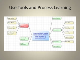 Use Tools and Process Learning