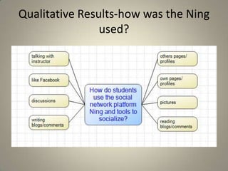 Qualitative Results-how was the Ning used?