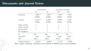 Discussants and Journal Status
Top (Finance) Top (Econ+Finance)
(1) (2) (3) (4)
Discussion 3.399∗∗∗
2.939∗∗∗
1.330∗∗∗
1.039∗
(0.000) (0.000) (0.002) (0.075)
Constant −5.012∗∗∗
−5.264∗∗∗
−2.440∗∗
−1.393
(0.000) (0.000) (0.025) (0.126)
Paper controls X X X X
Author controls X X X X
Group control X X X X
JEL categories X X
N 593 580 593 593
Pseudo R2 0.281 0.464 0.208 0.275
AIC 515.6 386.2 674.6 619.5
Random inference 0.0333∗∗
0.0656∗
0.1174 0.1458
Note: Logistic regression. Standard errors clustered on NBER group or joint workshop.
14
 