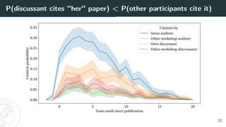 P(discussant cites "her" paper) < P(other participants cite it)
0 5 10 15 20
Yearsuntil/sincepublication
0.00
0.05
0.10
0.15
0.20
0.25
0.30
0.35
Citation
probability Citationby
Sameauthors
Otherworkshopauthors
Owndiscussant
Otherworkshopdiscussants
21
 
