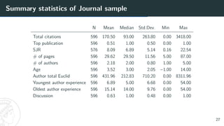 Summary statistics of Journal sample
N Mean Median Std.Dev. Min Max
Total citations 596 170.50 93.00 263.80 0.00 3418.00
Top publication 596 0.51 1.00 0.50 0.00 1.00
SJR 576 8.09 6.89 5.14 0.16 22.54
# of pages 596 29.62 29.50 11.56 5.00 87.00
# of authors 596 2.18 2.00 0.80 1.00 5.00
Age 596 3.52 3.00 2.05 −1.00 14.00
Author total Euclid 596 431.96 212.83 710.20 0.00 8311.96
Youngest author experience 596 6.89 5.00 6.68 0.00 54.00
Oldest author experience 596 15.14 14.00 9.76 0.00 54.00
Discussion 596 0.63 1.00 0.48 0.00 1.00
27
 