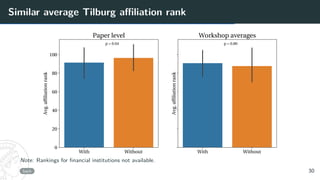 Similar average Tilburg affiliation rank
With Without
0
20
40
60
80
100
Avg.
affiliation
rank p=0.64
Paperlevel
With Without
Avg.
affiliation
rank
p=0.80
Workshopaverages
Note: Rankings for financial institutions not available.
back 30
 