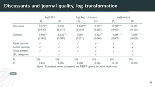 Discussants and journal quality, log transformation
log(SJR) log(Avg. citations) log(h-index)
(1) (2) (3) (4) (5) (6)
Discussion 0.279∗∗
0.198 0.320∗∗∗
0.202∗
0.210∗∗∗
0.102
(0.035) (0.177) (0.004) (0.068) (0.009) (0.321)
Constant 0.899∗∗∗
1.128∗∗∗
0.256 0.402∗∗
4.848∗∗∗
5.056∗∗∗
(0.001) (0.000) (0.151) (0.049) (0.000) (0.000)
Paper controls X X X X X X
Author controls X X X X X X
Group control X X X X X X
JEL categories X X X
N 576 576 576 576 576 576
R2 0.181 0.266 0.200 0.264 0.121 0.209
Note: Standard errors clustered on NBER group or joint workshop.
back
34
 