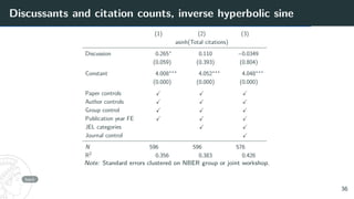 Discussants and citation counts, inverse hyperbolic sine
(1) (2) (3)
asinh(Total citations)
Discussion 0.265∗
0.110 −0.0349
(0.059) (0.393) (0.804)
Constant 4.008∗∗∗
4.052∗∗∗
4.048∗∗∗
(0.000) (0.000) (0.000)
Paper controls X X X
Author controls X X X
Group control X X X
Publication year FE X X X
JEL categories X X
Journal control X
N 596 596 576
R2 0.356 0.383 0.426
Note: Standard errors clustered on NBER group or joint workshop.
back
36
 