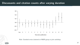 Discussants and citation counts after varying duration
Years since publication
−0.4
−0.2
0.0
0.2
0.4
0.6
base 0 1 2 3 4 5 6 7 8 9 10 11 12 13
●
●
● ● ● ●
●
● ●
●
●
●
●
●
●
Note: Standard errors clustered on NBER group or joint workshop.
back 37
 