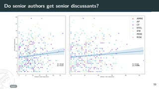 Do senior authors get senior discussants?
0 5 10 15 20 25 30
Authors' mean experience
0
5
10
15
20
25
30
35
40
Discussant
experience
b = 0.13
= 0.11
0 10 20 30 40 50
Authors' max. experience
b = 0.14
= 0.096
AMRE
AP
CF
EFEL
IFM
PERE
RISK
back
39
 