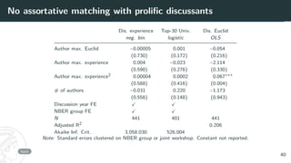 No assortative matching with prolific discussants
Dis. experience Top-30 Univ. Dis. Euclid
neg. bin. logistic OLS
Author max. Euclid −0.00005 0.001 −0.054
(0.730) (0.172) (0.216)
Author max. experience 0.004 −0.023 −2.114
(0.590) (0.276) (0.330)
Author max. experience2 0.00004 0.0002 0.067∗∗∗
(0.588) (0.416) (0.004)
# of authors −0.031 0.220 −1.173
(0.556) (0.148) (0.943)
Discussion year FE X X
NBER group FE X X
N 441 401 441
Adjusted R2 0.206
Akaike Inf. Crit. 3,058.030 526.004
Note: Standard errors clustered on NBER group or joint workshop. Constant not reported.
back
40
 