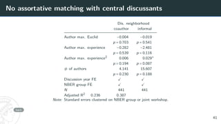 No assortative matching with central discussants
Dis. neighborhood
coauthor informal
Author max. Euclid −0.004 −0.019
p = 0.703 p = 0.541
Author max. experience −0.282 −2.481
p = 0.539 p = 0.116
Author max. experience2 0.006 0.029∗
p = 0.194 p = 0.087
# of authors 4.141 15.607
p = 0.230 p = 0.188
Discussion year FE X X
NBER group FE X X
N 441 441
Adjusted R2 0.236 0.387
Note: Standard errors clustered on NBER group or joint workshop.
back
41
 