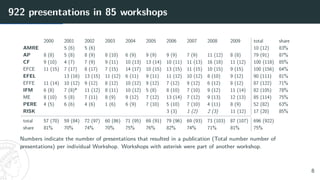 922 presentations in 85 workshops
2000 2001 2002 2003 2004 2005 2006 2007 2008 2009 total share
AMRE 5 (6) 5 (6) 10 (12) 83%
AP 8 (8) 5 (8) 8 (9) 8 (10) 6 (9) 9 (9) 9 (9) 7 (9) 11 (12) 8 (8) 79 (91) 87%
CF 9 (10) 4 (7) 7 (9) 9 (11) 10 (13) 13 (14) 10 (11) 11 (13) 16 (18) 11 (12) 100 (118) 85%
EFCE 11 (15) 7 (17) 8 (17) 7 (15) 14 (17) 10 (15) 13 (15) 11 (15) 10 (15) 9 (15) 100 (156) 64%
EFEL 13 (16) 13 (15) 11 (12) 6 (11) 9 (11) 11 (12) 10 (12) 8 (10) 9 (12) 90 (111) 81%
EFFE 11 (14) 10 (12) 9 (12) 8 (12) 10 (12) 9 (12) 7 (12) 9 (12) 6 (12) 8 (12) 87 (122) 71%
IFM 6 (8) 7 (8)* 11 (12) 8 (11) 10 (12) 5 (8) 8 (10) 7 (10) 9 (12) 11 (14) 82 (105) 78%
ME 8 (10) 5 (8) 7 (11) 8 (9) 9 (12) 7 (12) 13 (14) 7 (12) 9 (13) 12 (13) 85 (114) 75%
PERE 4 (5) 6 (6) 4 (6) 1 (6) 6 (9) 7 (10) 5 (10) 7 (10) 4 (11) 8 (9) 52 (82) 63%
RISK 3 (3) 1 (2) 2 (3) 11 (12) 17 (20) 85%
total 57 (70) 59 (84) 72 (97) 60 (86) 71 (95) 69 (91) 79 (96) 69 (93) 73 (103) 87 (107) 696 (922)
share 81% 70% 74% 70% 75% 76% 82% 74% 71% 81% 75%
Numbers indicate the number of presentations that resulted in a publication (Total number number of
presentations) per individual Workshop. Workshops with asterisk were part of another workshop.
8
 