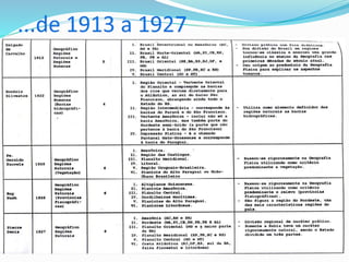 Discussões a cerca do conceito região