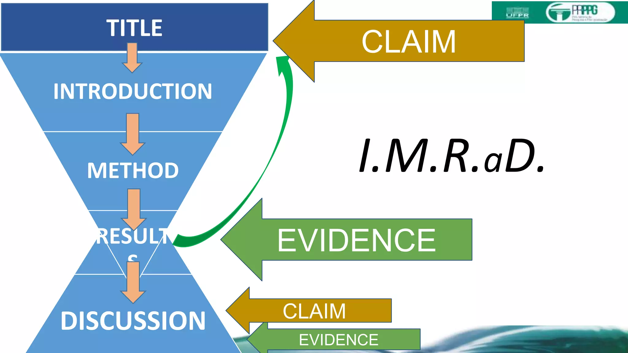 DISCUSSION
INTRODUCTION
METHOD
RESULT
S
I.M.R.aD.
TITLE
EVIDENCE
CLAIM
EVIDENCE
CLAIM
 