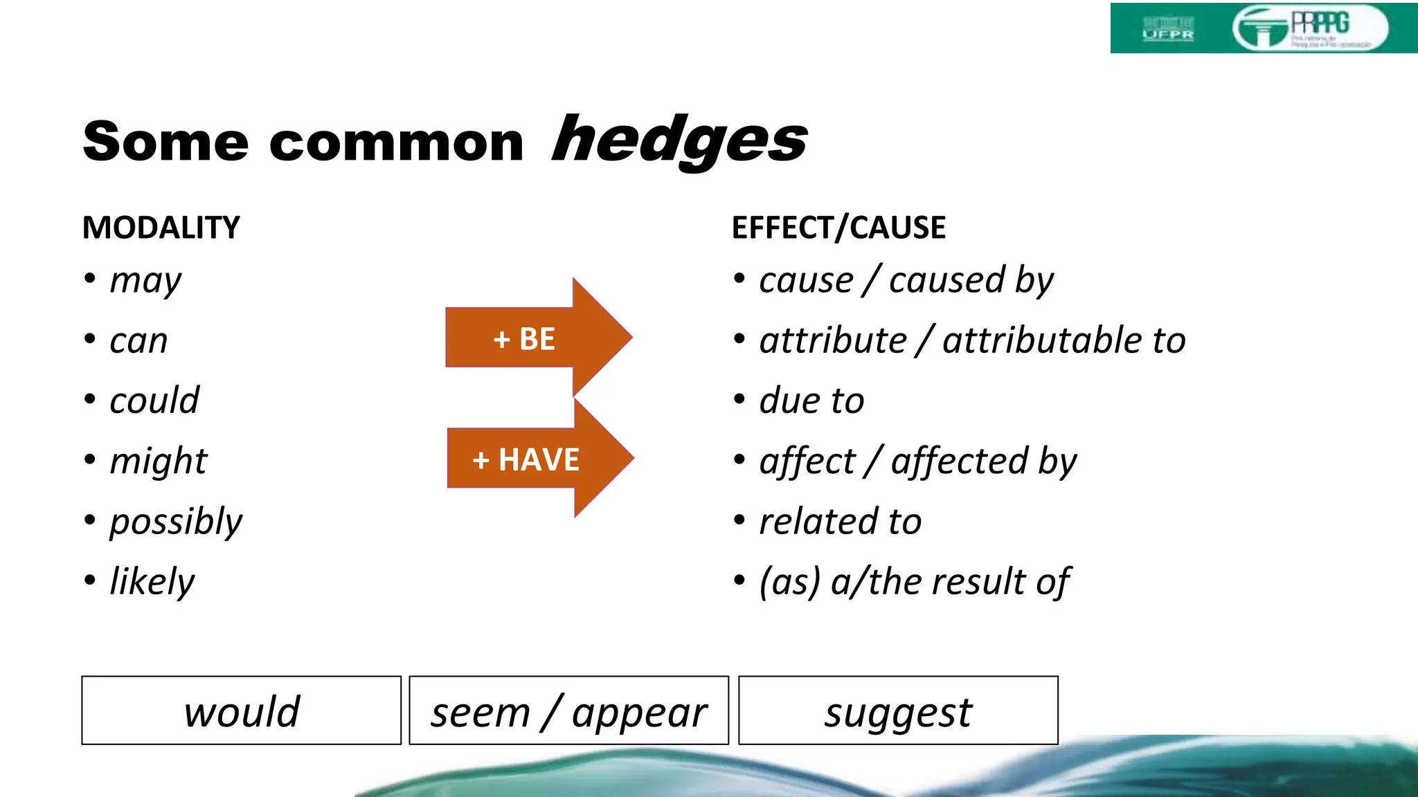 Some common hedges
MODALITY
• may
• can
• could
• might
• possibly
• likely
EFFECT/CAUSE
• cause / caused by
• attribute / attributable to
• due to
• affect / affected by
• related to
• (as) a/the result of
+ BE
+ HAVE
suggestseem / appearwould
 