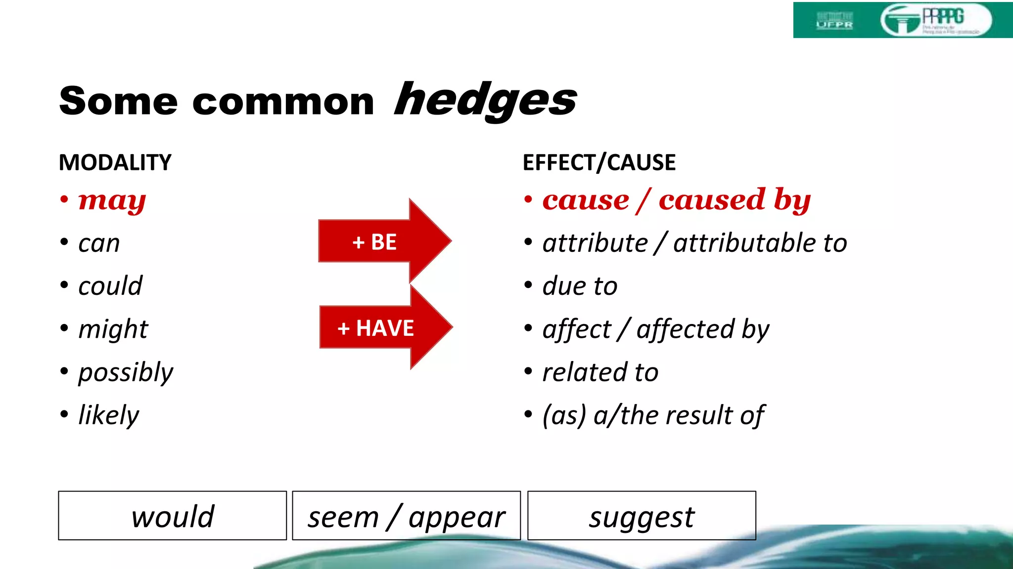 Some common hedges
MODALITY
• may
• can
• could
• might
• possibly
• likely
EFFECT/CAUSE
• cause / caused by
• attribute / attributable to
• due to
• affect / affected by
• related to
• (as) a/the result of
+ BE
+ HAVE
suggestseem / appearwould
 