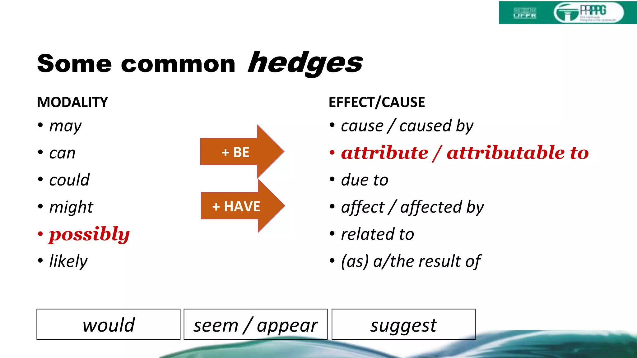 Some common hedges
MODALITY
• may
• can
• could
• might
• possibly
• likely
EFFECT/CAUSE
• cause / caused by
• attribute / attributable to
• due to
• affect / affected by
• related to
• (as) a/the result of
+ BE
+ HAVE
suggestseem / appearwould
 