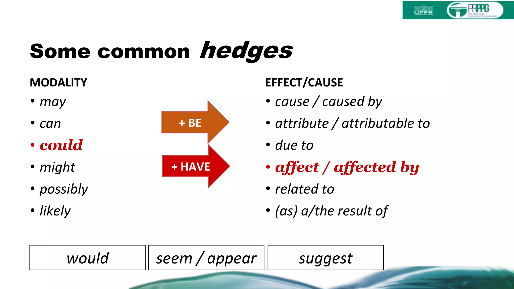 Some common hedges
MODALITY
• may
• can
• could
• might
• possibly
• likely
EFFECT/CAUSE
• cause / caused by
• attribute / attributable to
• due to
• affect / affected by
• related to
• (as) a/the result of
+ BE
+ HAVE
suggestseem / appearwould
 
