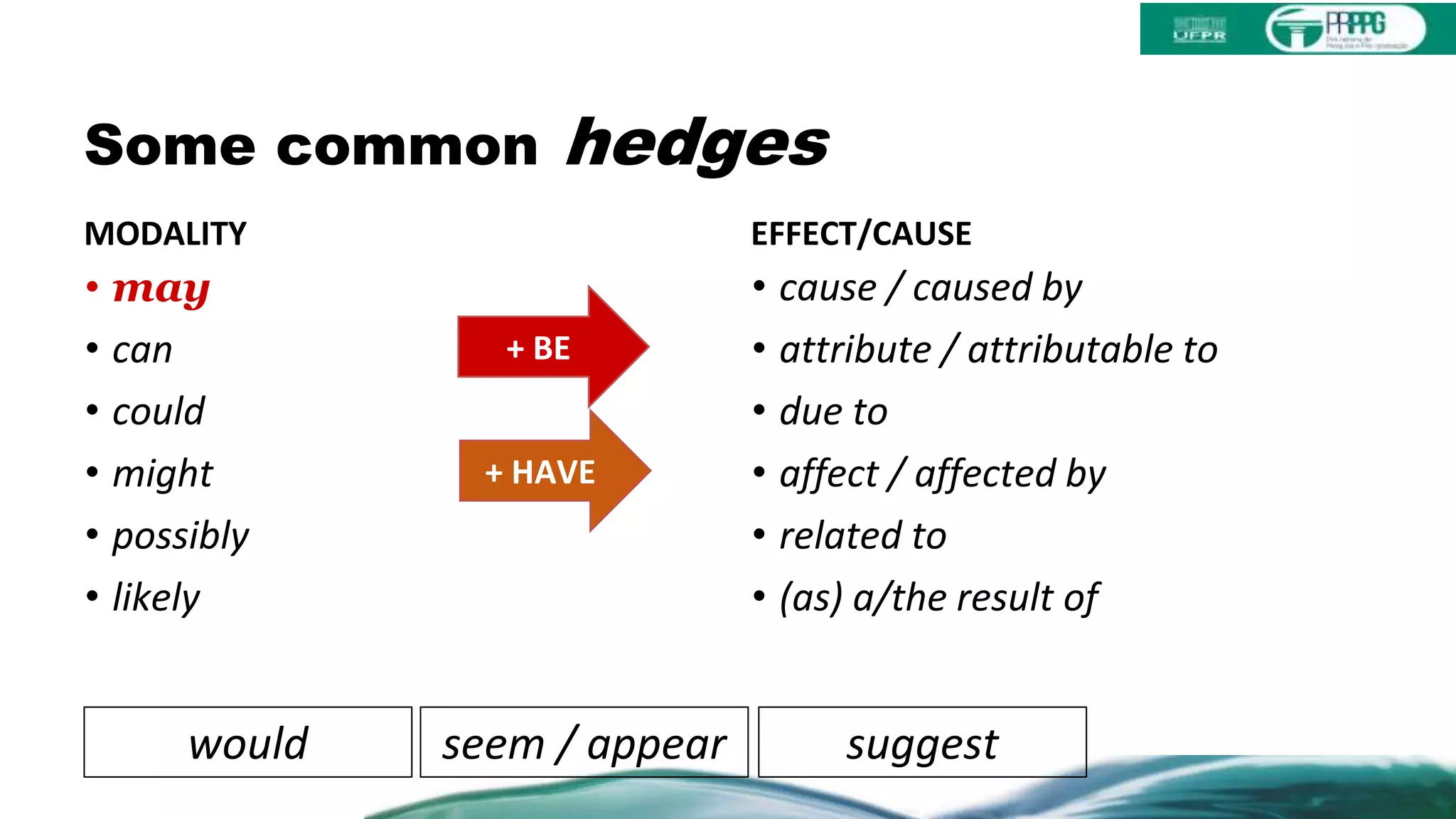 Some common hedges
MODALITY
• may
• can
• could
• might
• possibly
• likely
EFFECT/CAUSE
• cause / caused by
• attribute / attributable to
• due to
• affect / affected by
• related to
• (as) a/the result of
+ BE
+ HAVE
suggestseem / appearwould
 