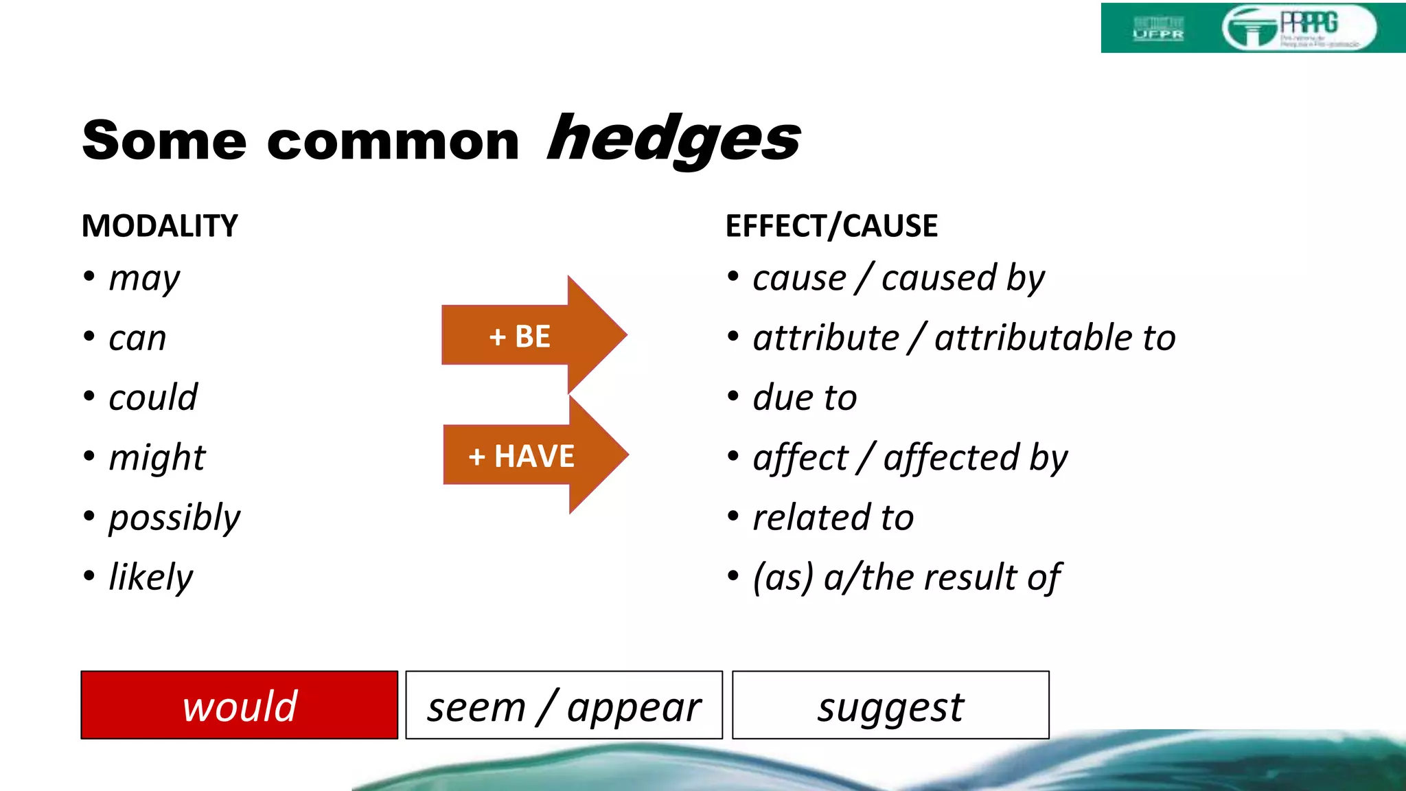 Some common hedges
MODALITY
• may
• can
• could
• might
• possibly
• likely
EFFECT/CAUSE
• cause / caused by
• attribute / attributable to
• due to
• affect / affected by
• related to
• (as) a/the result of
+ BE
+ HAVE
suggestseem / appearwould
 