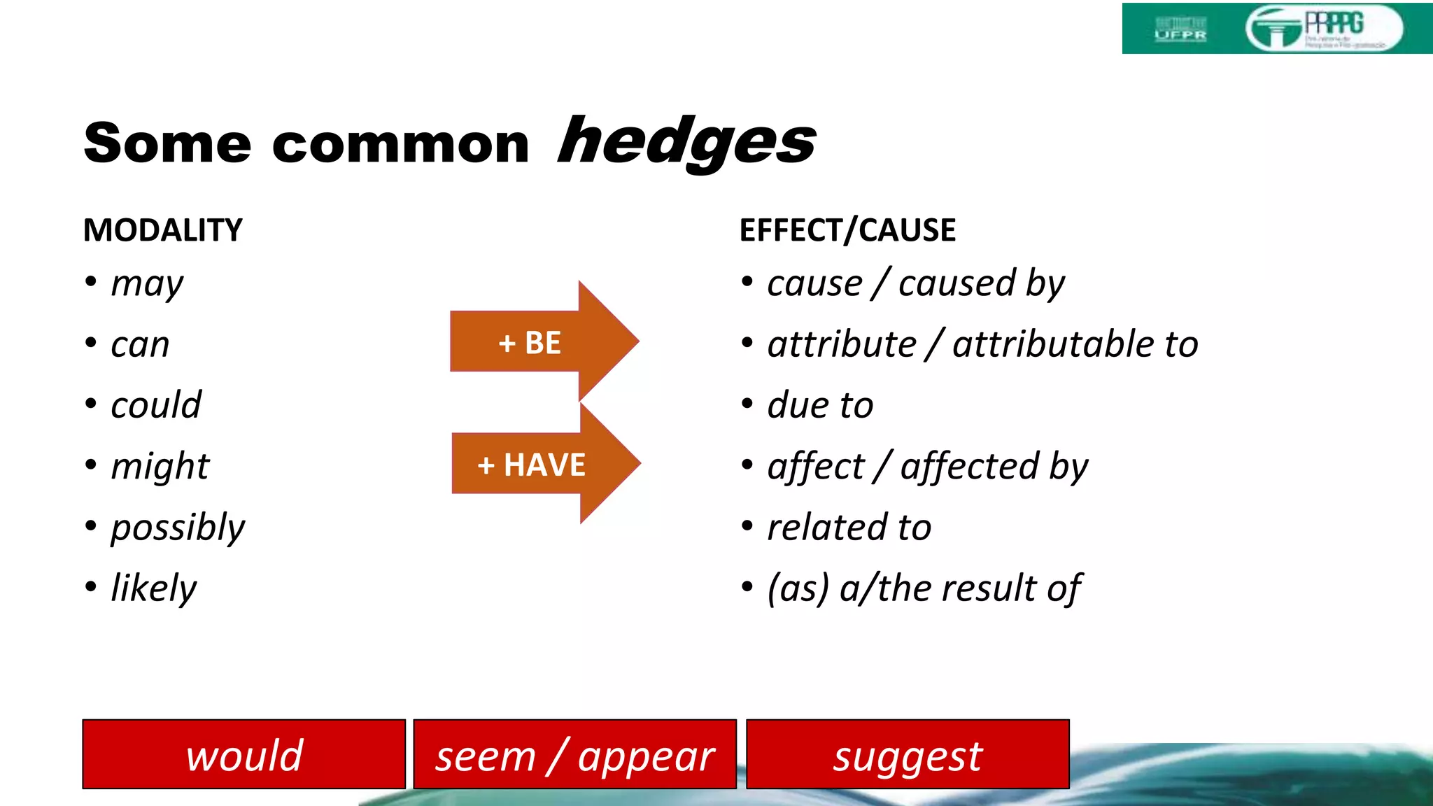 Some common hedges
MODALITY
• may
• can
• could
• might
• possibly
• likely
EFFECT/CAUSE
• cause / caused by
• attribute / attributable to
• due to
• affect / affected by
• related to
• (as) a/the result of
+ BE
+ HAVE
suggestseem / appearwould
 