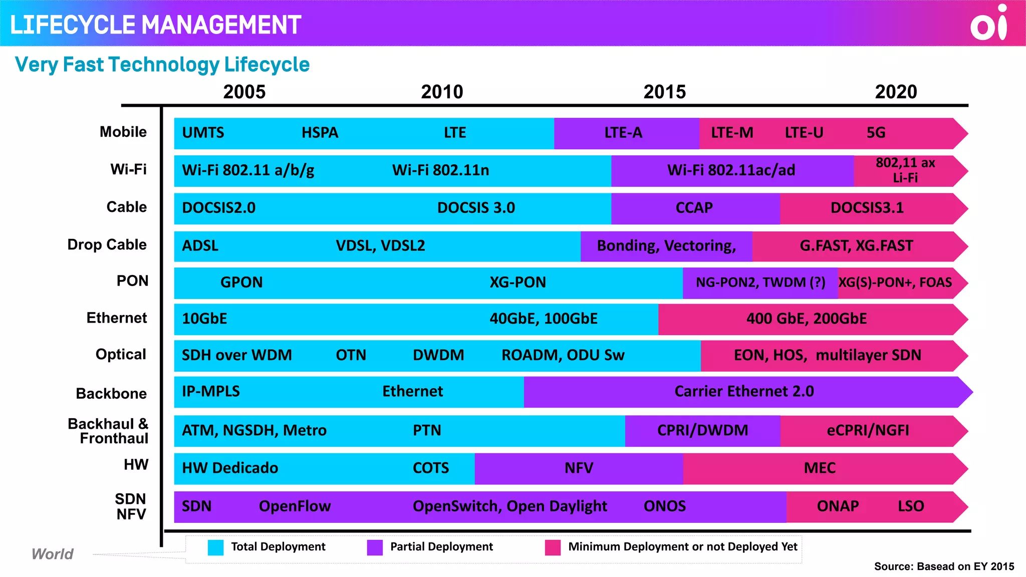 Lifecycle Management
Source: Basead on EY 2015
Very Fast Technology Lifecycle
Minimum Deployment or not Deployed YetPartial DeploymentTotal Deployment
Carrier Ethernet 2.0IP-MPLS Ethernet
G.FAST, XG.FASTADSL VDSL, VDSL2
DOCSIS3.1CCAPDOCSIS2.0 DOCSIS 3.0
802,11 ax
Li-FiWi-Fi 802.11ac/adWi-Fi 802.11 a/b/g Wi-Fi 802.11n
LTE-M LTE-U 5GLTE-AUMTS HSPA LTEMobile
Wi-Fi
Cable
Drop Cable
Backbone
2005 2010 2015 2020
XG(S)-PON+, FOASGPON XG-PONPON NG-PON2, TWDM (?)
400 GbE, 200GbE10GbE 40GbE, 100GbEEthernet
EON, HOS, multilayer SDNSDH over WDM OTN DWDM ROADM, ODU SwOptical
ONAP LSOSDN OpenFlow OpenSwitch, Open Daylight ONOSSDN
NFV
eCPRI/NGFIATM, NGSDH, Metro PTNBackhaul &
Fronthaul
CPRI/DWDM
MECHW Dedicado COTSHW NFV
Bonding, Vectoring,
World
 