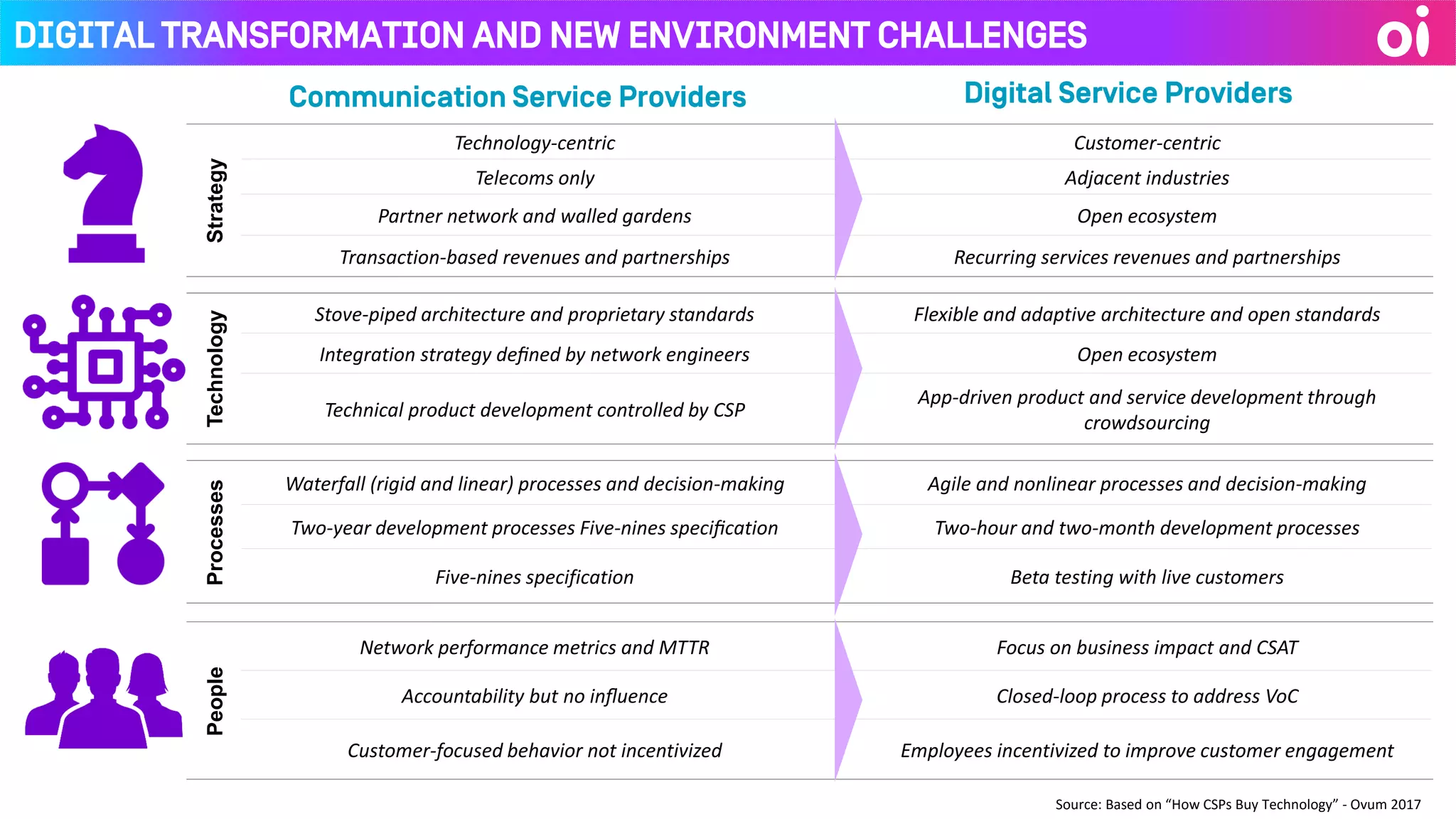 Digital Transformation and New Environment Challenges
Strategy
Technology-centric Customer-centric
Telecoms only Adjacent industries
Partner network and walled gardens Open ecosystem
Transaction-based revenues and partnerships Recurring services revenues and partnerships
Source: Based on “How CSPs Buy Technology” - Ovum 2017
Communication Service Providers Digital Service Providers
Technology
Stove-piped architecture and proprietary standards Flexible and adaptive architecture and open standards
Integration strategy deﬁned by network engineers Open ecosystem
Technical product development controlled by CSP
App-driven product and service development through
crowdsourcing
Processes
Waterfall (rigid and linear) processes and decision-making Agile and nonlinear processes and decision-making
Two-year development processes Five-nines speciﬁcation Two-hour and two-month development processes
Five-nines specification Beta testing with live customers
People
Network performance metrics and MTTR Focus on business impact and CSAT
Accountability but no inﬂuence Closed-loop process to address VoC
Customer-focused behavior not incentivized Employees incentivized to improve customer engagement
 