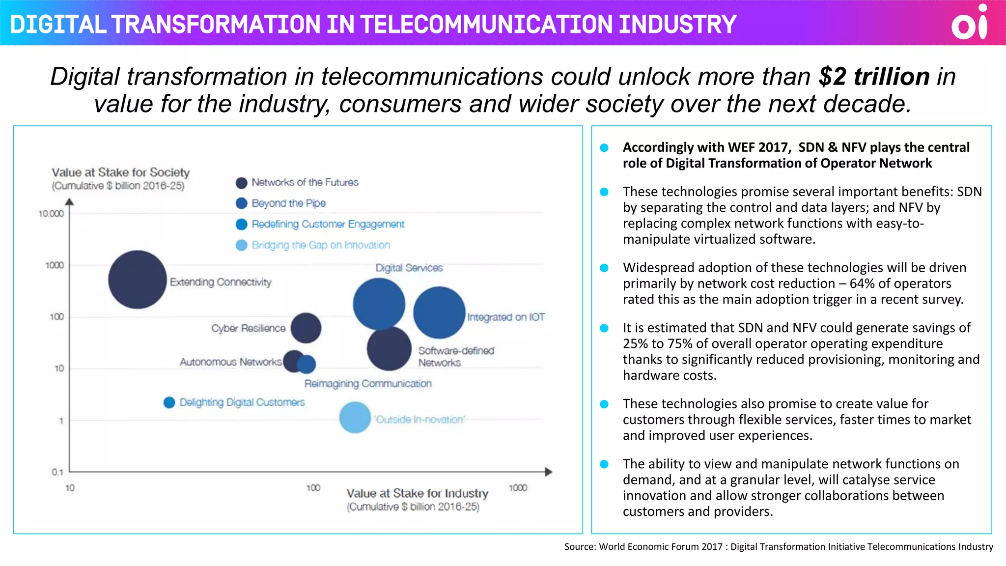 Digital Transformation in Telecommunication Industry
Source: World Economic Forum 2017 : Digital Transformation Initiative Telecommunications Industry
Digital transformation in telecommunications could unlock more than $2 trillion in
value for the industry, consumers and wider society over the next decade.
● Accordingly with WEF 2017, SDN & NFV plays the central
role of Digital Transformation of Operator Network
● These technologies promise several important benefits: SDN
by separating the control and data layers; and NFV by
replacing complex network functions with easy-to-
manipulate virtualized software.
● Widespread adoption of these technologies will be driven
primarily by network cost reduction – 64% of operators
rated this as the main adoption trigger in a recent survey.
● It is estimated that SDN and NFV could generate savings of
25% to 75% of overall operator operating expenditure
thanks to significantly reduced provisioning, monitoring and
hardware costs.
● These technologies also promise to create value for
customers through flexible services, faster times to market
and improved user experiences.
● The ability to view and manipulate network functions on
demand, and at a granular level, will catalyse service
innovation and allow stronger collaborations between
customers and providers.
 