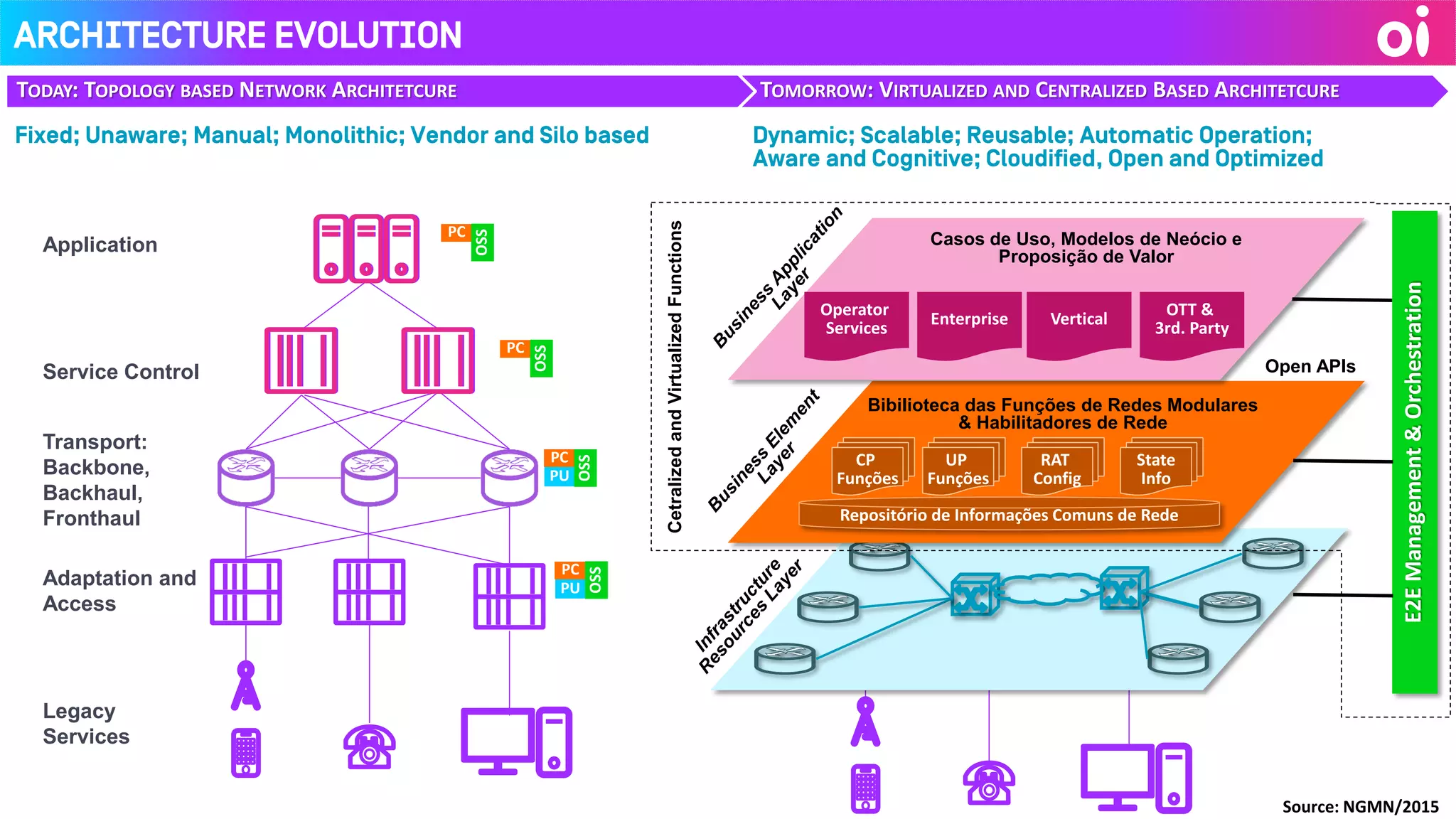 Service Control
Legacy
Services
Adaptation and
Access
Transport:
Backbone,
Backhaul,
Fronthaul
Application
OSSOSS
OSS
OSS
PU
PU
PC
PC
PU
PC
OSS
PU
PC
OSS
PC
OSS
PC
OSS
E2EManagement&Orchestration
Open APIs
Source: NGMN/2015
Bibilioteca das Funções de Redes Modulares
& Habilitadores de Rede
Repositório de Informações Comuns de Rede
CP
Funções
UP
Funções
RAT
Config
State
Info
Operator
Services
Enterprise Vertical
OTT &
3rd. Party
Casos de Uso, Modelos de Neócio e
Proposição de Valor
Dynamic; Scalable; Reusable; Automatic Operation;
Aware and Cognitive; Cloudified, Open and Optimized
TOMORROW: VIRTUALIZED AND CENTRALIZED BASED ARCHITETCURE
Architecture Evolution
Fixed; Unaware; Manual; Monolithic; Vendor and Silo based
TODAY: TOPOLOGY BASED NETWORK ARCHITETCURE
CetralizedandVirtualizedFunctions
 