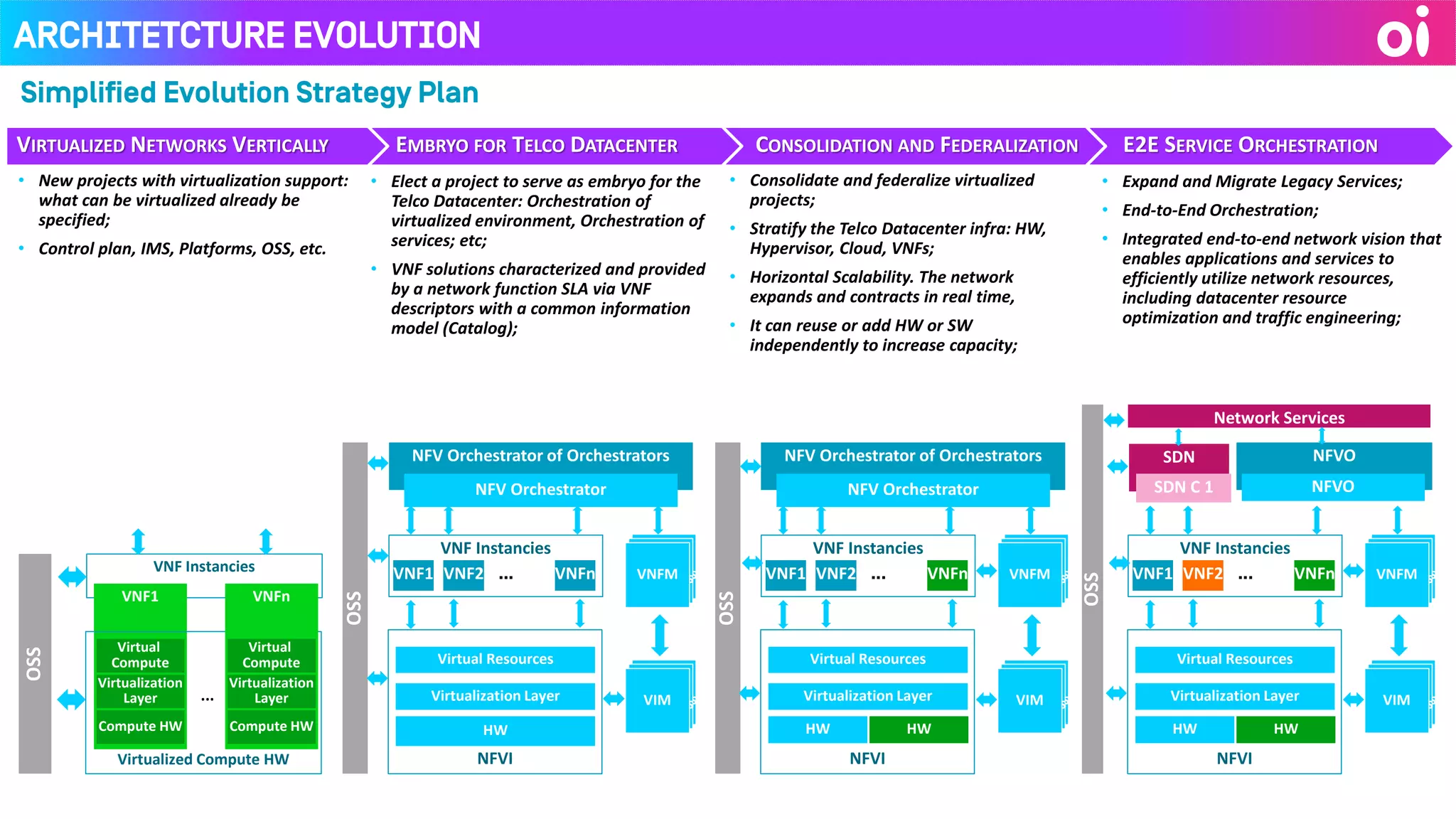 Architetcture Evolution
E2E SERVICE ORCHESTRATIONCONSOLIDATION AND FEDERALIZATIONEMBRYO FOR TELCO DATACENTERVIRTUALIZED NETWORKS VERTICALLY
• New projects with virtualization support:
what can be virtualized already be
specified;
• Control plan, IMS, Platforms, OSS, etc.
• Elect a project to serve as embryo for the
Telco Datacenter: Orchestration of
virtualized environment, Orchestration of
services; etc;
• VNF solutions characterized and provided
by a network function SLA via VNF
descriptors with a common information
model (Catalog);
OSS
VNF Instancies
VNF1
Virtual
Compute
Virtualization
Layer
Compute HW
Virtualized Compute HW
VNFn
Virtual
Compute
Virtualization
Layer
Compute HW
...
Simplified Evolution Strategy Plan
OSS
NFV Orchestrator of Orchestrators
NFV Orchestrator
VNF Instancies
NFVI
Virtual Resources
Virtualization Layer
HW
VNF1 VNF2 ... VNFn
VNF
Managers
VNF
ManagersVNFM
VNF
Managers
VNF
ManagersVIM
• Consolidate and federalize virtualized
projects;
• Stratify the Telco Datacenter infra: HW,
Hypervisor, Cloud, VNFs;
• Horizontal Scalability. The network
expands and contracts in real time,
• It can reuse or add HW or SW
independently to increase capacity;
OSS
NFV Orchestrator of Orchestrators
NFV Orchestrator
VNF Instancies
NFVI
Virtual Resources
Virtualization Layer
HW
VNF1 VNF2 ... VNFn
VNF
Managers
VNF
ManagersVNFM
VNF
Managers
VNF
ManagersVIM
HW
OSS
NFVO
NFVO
VNF Instancies
NFVI
Virtual Resources
Virtualization Layer
HW
VNF1 VNF2 ... VNFn
VNF
Managers
VNF
ManagersVNFM
VNF
Managers
VNF
ManagersVIM
HW
Network Services
SDN
SDN C 1
• Expand and Migrate Legacy Services;
• End-to-End Orchestration;
• Integrated end-to-end network vision that
enables applications and services to
efficiently utilize network resources,
including datacenter resource
optimization and traffic engineering;
 