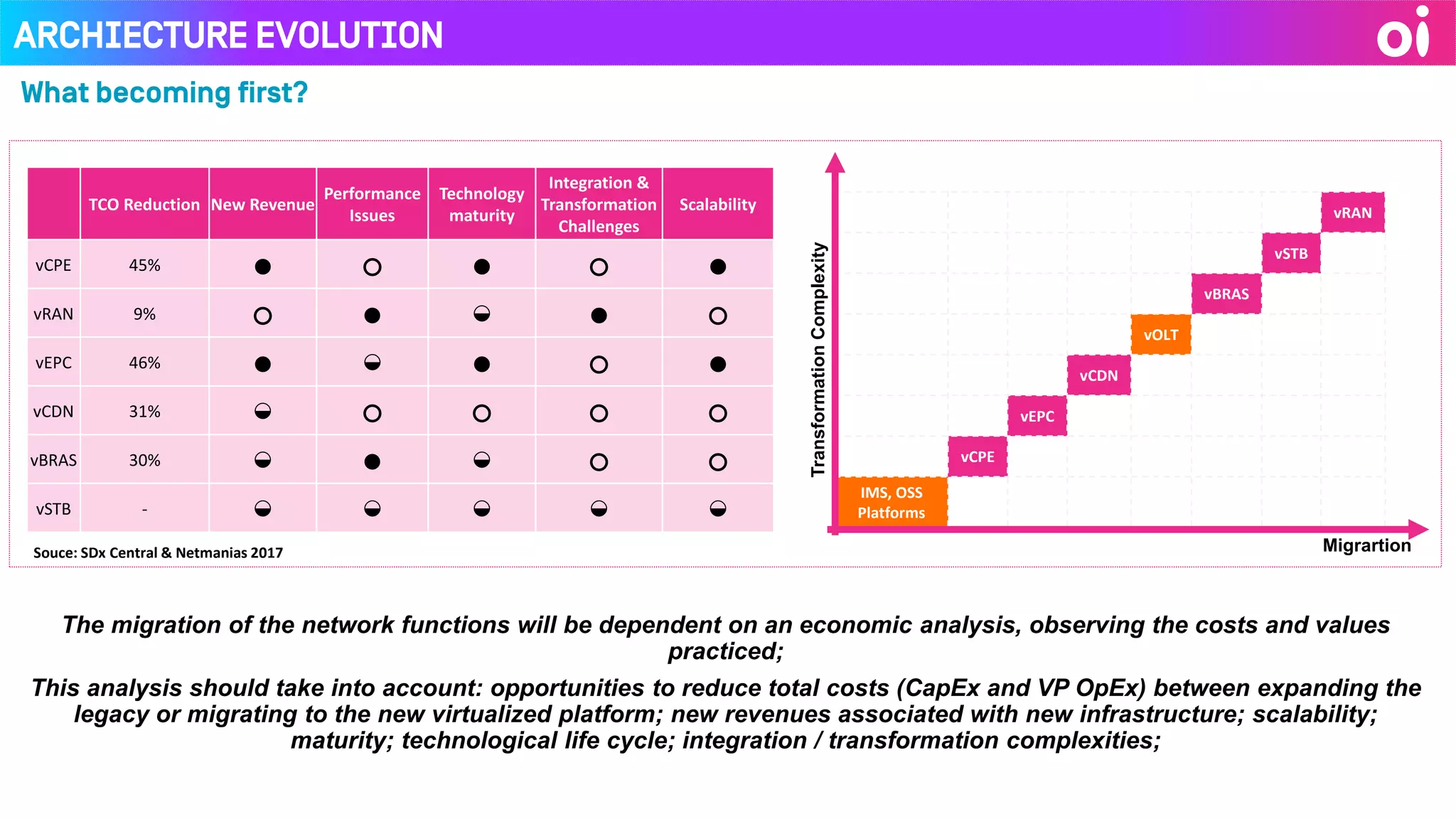 Archiecture Evolution
TCO Reduction New Revenue
Performance
Issues
Technology
maturity
Integration &
Transformation
Challenges
Scalability
vCPE 45% ● ○ ● ○ ●
vRAN 9% ○ ● ◒ ● ○
vEPC 46% ● ◒ ● ○ ●
vCDN 31% ◒ ○ ○ ○ ○
vBRAS 30% ◒ ● ◒ ○ ○
vSTB - ◒ ◒ ◒ ◒ ◒
vRAN
vSTB
vBRAS
vOLT
vCDN
vEPC
vCPE
IMS, OSS
Platforms
Migrartion
TransformationComplexity
Souce: SDx Central & Netmanias 2017
What becoming first?
The migration of the network functions will be dependent on an economic analysis, observing the costs and values
practiced;
This analysis should take into account: opportunities to reduce total costs (CapEx and VP OpEx) between expanding the
legacy or migrating to the new virtualized platform; new revenues associated with new infrastructure; scalability;
maturity; technological life cycle; integration / transformation complexities;
 