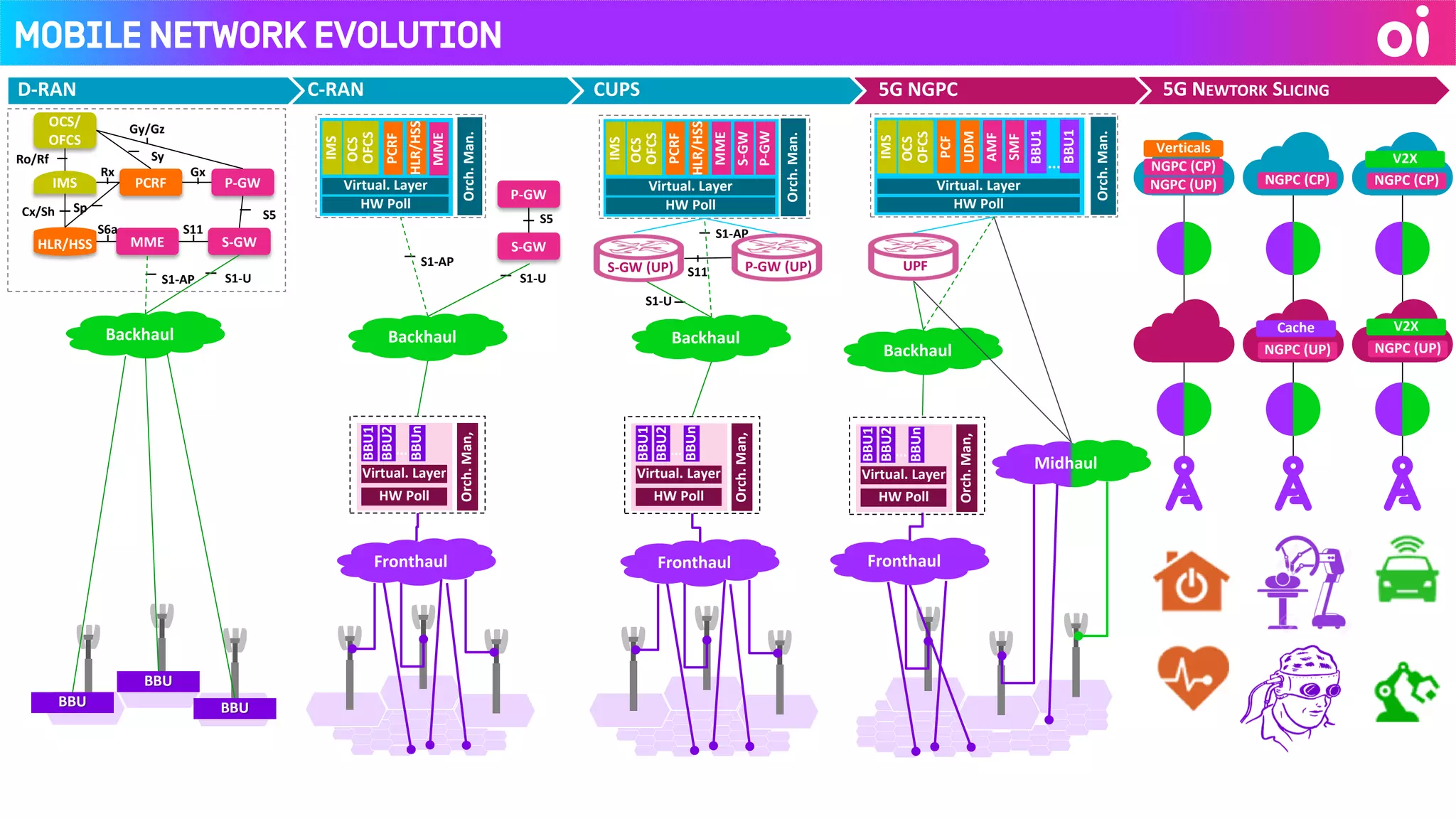 5G NEWTORK SLICING
NGPC (CP)
V2X
NGPC (UP)
V2X
NGPC (UP)
Cache
NGPC (CP)
NGPC (CP)
NGPC (UP)
Verticals
Backhaul
Fronthaul
HW Poll
Virtual. Layer
IMS
Orch.Man.
OCS
OFCS
PCF
UDM
AMF
SMF
BBU1
UPF
Midhaul
BBU1
...
5G NGPC
HW Poll
Virtual. Layer
BBU1
...
Orch.Man,
BBU2
BBUn
Backhaul
Fronthaul
S1-U
S1-AP
HW Poll
Virtual. Layer
IMS
Orch.Man.
OCS
OFCS
PCRF
HLR/HSS
MME
S-GW
P-GW
S-GW (UP) P-GW (UP)S11
CUPS
HW Poll
Virtual. Layer
BBU1
...
Orch.Man,
BBU2
BBUn
Mobile Network Evolution
Backhaul
PCRF
HLR/HSS
OCS/
OFCS
S-GW
P-GW
MME
IMS
Ro/Rf
S11
S5
GxRx
S6a
Gy/Gz
Sy
Cx/Sh
S1-US1-AP
Sp
BBU
BBU
BBU
HW Poll
Virtual. Layer
BBU1
...
Orch.Man,
BBU2
BBUn
Backhaul
Fronthaul
P-GW
S-GW
S1-U
S1-AP
HW Poll
Virtual. Layer
IMS
Orch.Man.
OCS
OFCS
PCRF
HLR/HSS
MME
S5
C-RAND-RAN
 