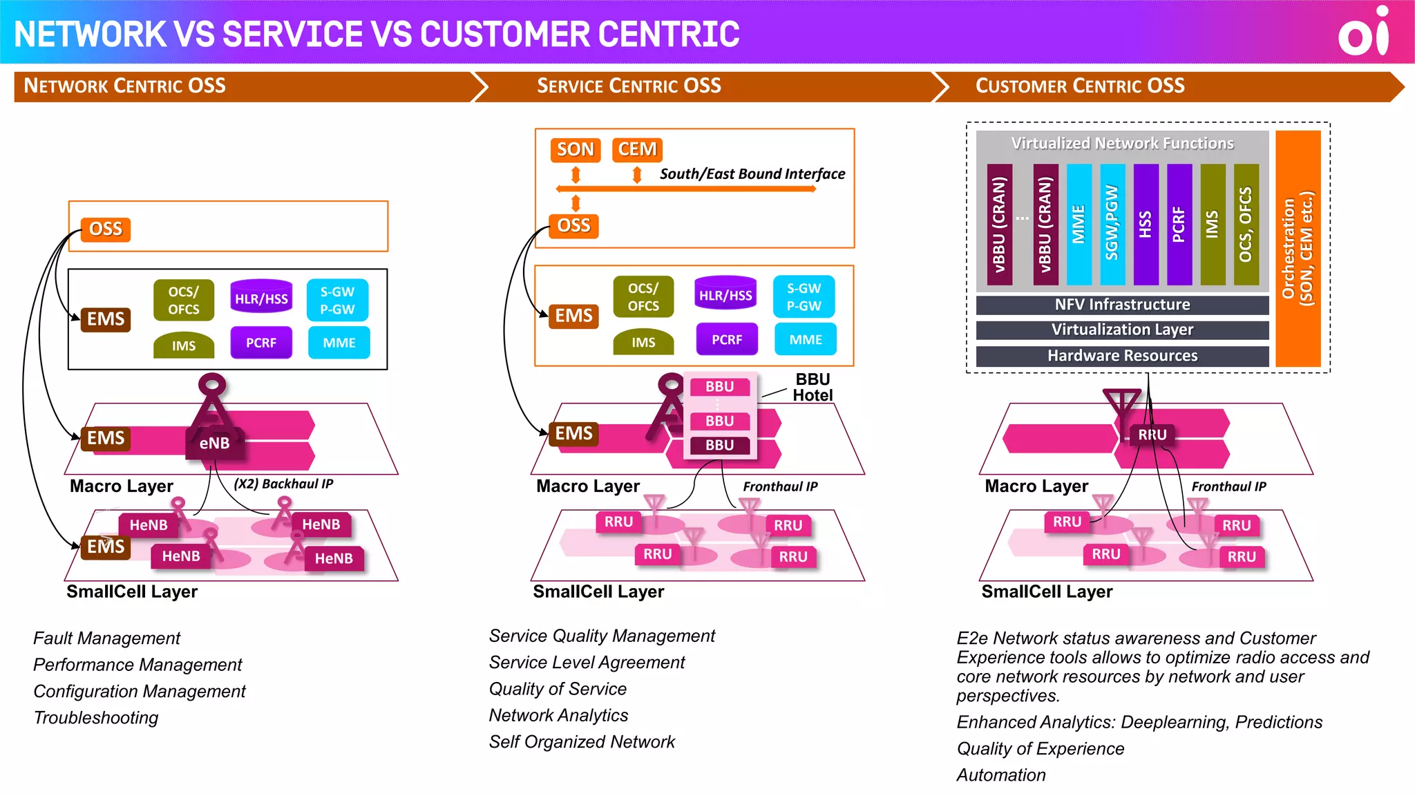 Network vs Service vs Customer Centric
CUSTOMER CENTRIC OSSSERVICE CENTRIC OSSNETWORK CENTRIC OSS
Hardware Resources
Virtualized Network Functions
Virtualization Layer
vBBU(CRAN)
Orchestration
(SON,CEMetc.)
NFV Infrastructure
MME
HSS
IMS
vBBU(CRAN)
SGW,PGW
PCRF
OCS,OFCS
...
RRU
Macro Layer
SmallCell Layer
Fronthaul IP
RRURRU
RRU
RRU
HeNB
HeNB
Macro Layer
SmallCell Layer
eNB
HeNB
HeNBEMS
EMS
PCRF
HLR/HSS
OCS/
OFCS
S-GW
P-GW
MMEIMS
EMS
OSS
(X2) Backhaul IP
RRU
Macro Layer
SmallCell Layer
EMS
PCRF
HLR/HSS
OCS/
OFCS
S-GW
P-GW
MMEIMS
EMS
OSS
Fronthaul IP
RRURRU
RRU
BBU
Hotel
SON CEM
South/East Bound Interface
BBU
BBU
...
BBU
Fault Management
Performance Management
Configuration Management
Troubleshooting
Service Quality Management
Service Level Agreement
Quality of Service
Network Analytics
Self Organized Network
E2e Network status awareness and Customer
Experience tools allows to optimize radio access and
core network resources by network and user
perspectives.
Enhanced Analytics: Deeplearning, Predictions
Quality of Experience
Automation
 