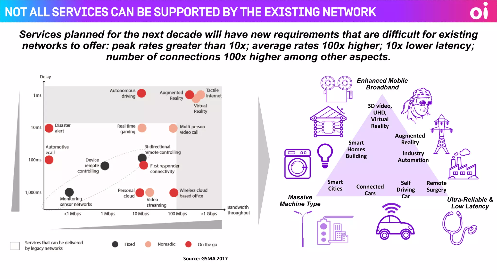 Not all services can be supported by the existing network
Enhanced Mobile
Broadband
Massive
Machine Type
Ultra-Reliable &
Low Latency
Smart
Cities
Smart
Homes
Building
3D vídeo,
UHD,
Virtual
Reality
Augmented
Reality
Industry
Automation
Self
Driving
Car
Connected
Cars
Remote
Surgery
Source: GSMA 2017
Services planned for the next decade will have new requirements that are difficult for existing
networks to offer: peak rates greater than 10x; average rates 100x higher; 10x lower latency;
number of connections 100x higher among other aspects.
 