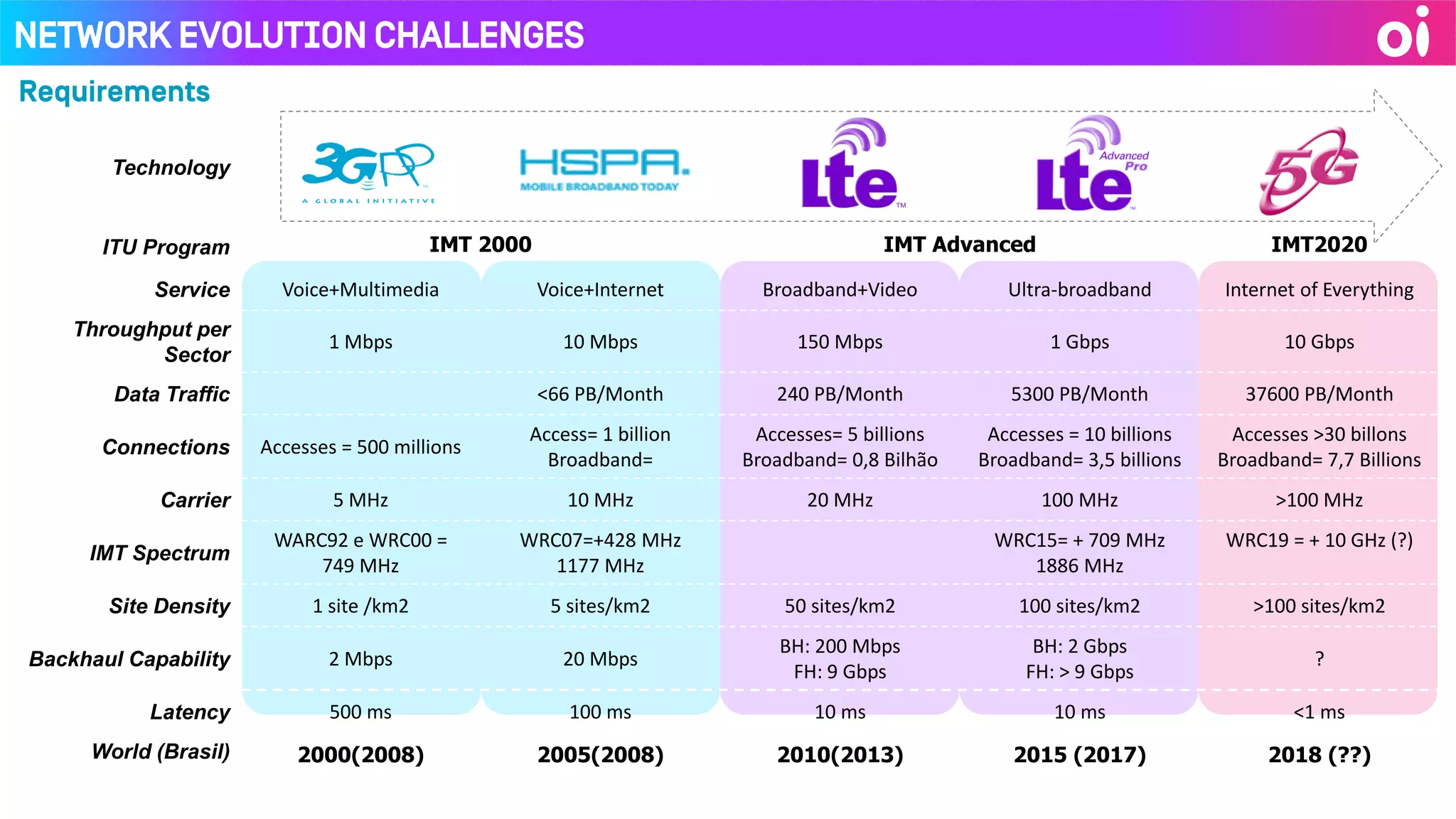 Network Evolution Challenges
Technology
ITU Program IMT 2000 IMT Advanced IMT2020
Service Voice+Multimedia Voice+Internet Broadband+Video Ultra-broadband Internet of Everything
Throughput per
Sector
1 Mbps 10 Mbps 150 Mbps 1 Gbps 10 Gbps
Data Traffic <66 PB/Month 240 PB/Month 5300 PB/Month 37600 PB/Month
Connections Accesses = 500 millions
Access= 1 billion
Broadband=
Accesses= 5 billions
Broadband= 0,8 Bilhão
Accesses = 10 billions
Broadband= 3,5 billions
Accesses >30 billons
Broadband= 7,7 Billions
Carrier 5 MHz 10 MHz 20 MHz 100 MHz >100 MHz
IMT Spectrum
WARC92 e WRC00 =
749 MHz
WRC07=+428 MHz
1177 MHz
WRC15= + 709 MHz
1886 MHz
WRC19 = + 10 GHz (?)
Site Density 1 site /km2 5 sites/km2 50 sites/km2 100 sites/km2 >100 sites/km2
Backhaul Capability 2 Mbps 20 Mbps
BH: 200 Mbps
FH: 9 Gbps
BH: 2 Gbps
FH: > 9 Gbps
?
Latency 500 ms 100 ms 10 ms 10 ms <1 ms
World (Brasil) 2000(2008) 2005(2008) 2010(2013) 2015 (2017) 2018 (??)
Requirements
 