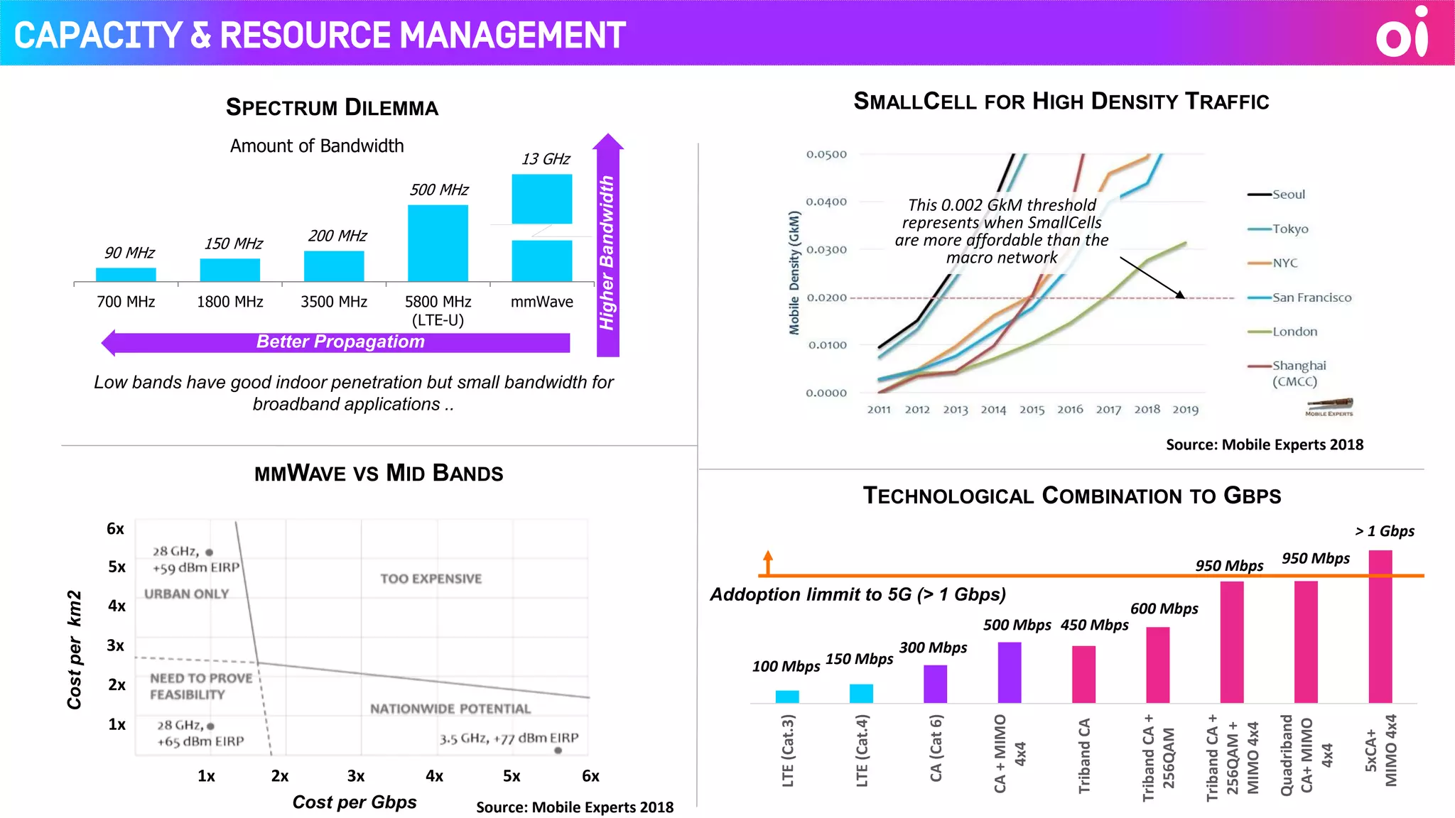 Capacity & Resource Management
Low bands have good indoor penetration but small bandwidth for
broadband applications ..
SPECTRUM DILEMMA
90 MHz
150 MHz 200 MHz
500 MHz
13 GHz
700 MHz 1800 MHz 3500 MHz 5800 MHz
(LTE-U)
mmWave
Better Propagatiom
HigherBandwidth
Amount of Bandwidth
Source: Mobile Experts 2018
1x 2x 3x 4x 5x 6x
1x
2x
3x
4x
5x
6x
Cost per Gbps
Costperkm2
LTE(Cat.3)
LTE(Cat.4)
CA(Cat6)
CA+MIMO
4x4
TribandCA
TribandCA+
256QAM
TribandCA+
256QAM+
MIMO4x4
Quadriband
CA+MIMO
4x4
5xCA+
MIMO4x4
100 Mbps 150 Mbps
300 Mbps
500 Mbps 450 Mbps
600 Mbps
950 Mbps 950 Mbps
> 1 Gbps
Addoption limmit to 5G (> 1 Gbps)
SMALLCELL FOR HIGH DENSITY TRAFFIC
MMWAVE VS MID BANDS
TECHNOLOGICAL COMBINATION TO GBPS
Source: Mobile Experts 2018
This 0.002 GkM threshold
represents when SmallCells
are more affordable than the
macro network
 