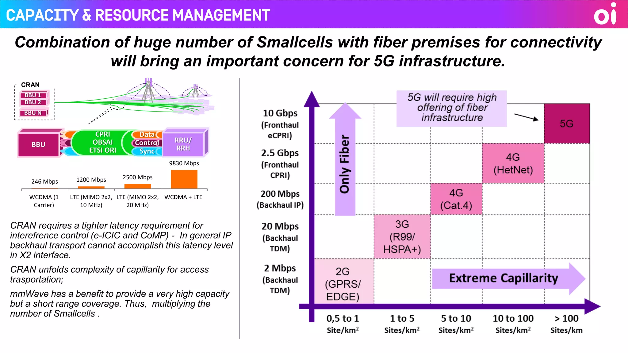 Capacity & Resource Management
BBU
CPRI
OBSAI
ETSI ORI
Data
Control
Sync
RRU/
RRH
BBU N
BBU 2
BBU 1
CRAN
246 Mbps 1200 Mbps 2500 Mbps
9830 Mbps
WCDMA (1
Carrier)
LTE (MIMO 2x2,
10 MHz)
LTE (MIMO 2x2,
20 MHz)
WCDMA + LTE
Combination of huge number of Smallcells with fiber premises for connectivity
will bring an important concern for 5G infrastructure.
CRAN requires a tighter latency requirement for
interefrence control (e-ICIC and CoMP) - In general IP
backhaul transport cannot accomplish this latency level
in X2 interface.
CRAN unfolds complexity of capillarity for access
trasportation;
mmWave has a benefit to provide a very high capacity
but a short range coverage. Thus, multiplying the
number of Smallcells .
 