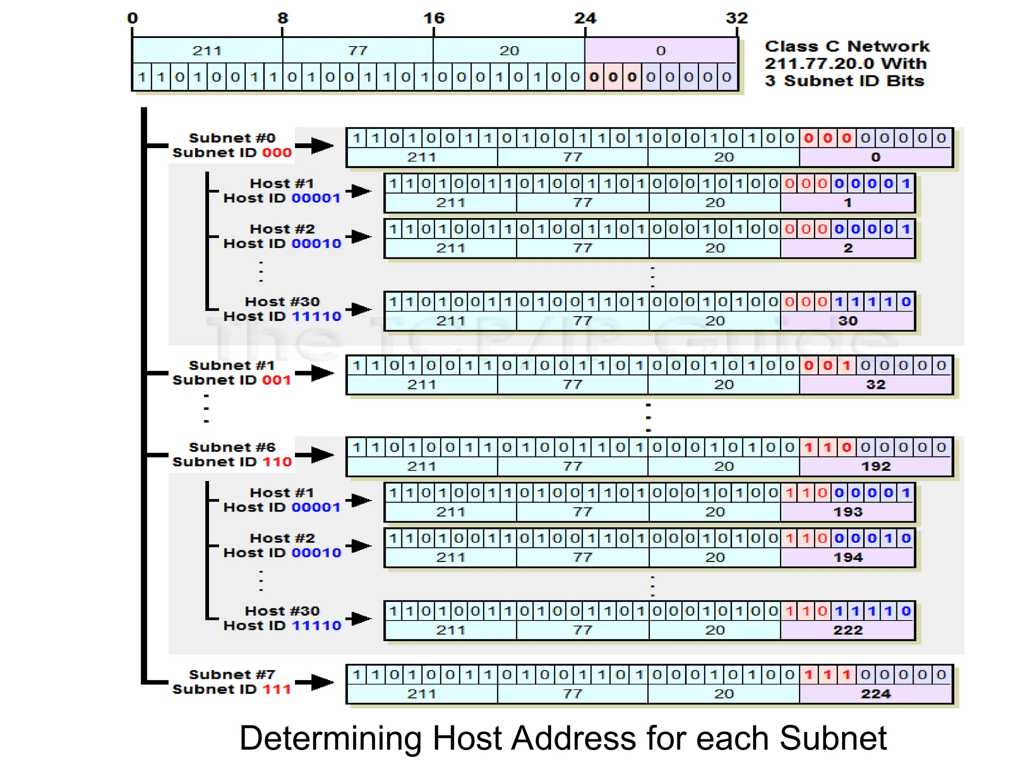Determining Host Address for each Subnet
 