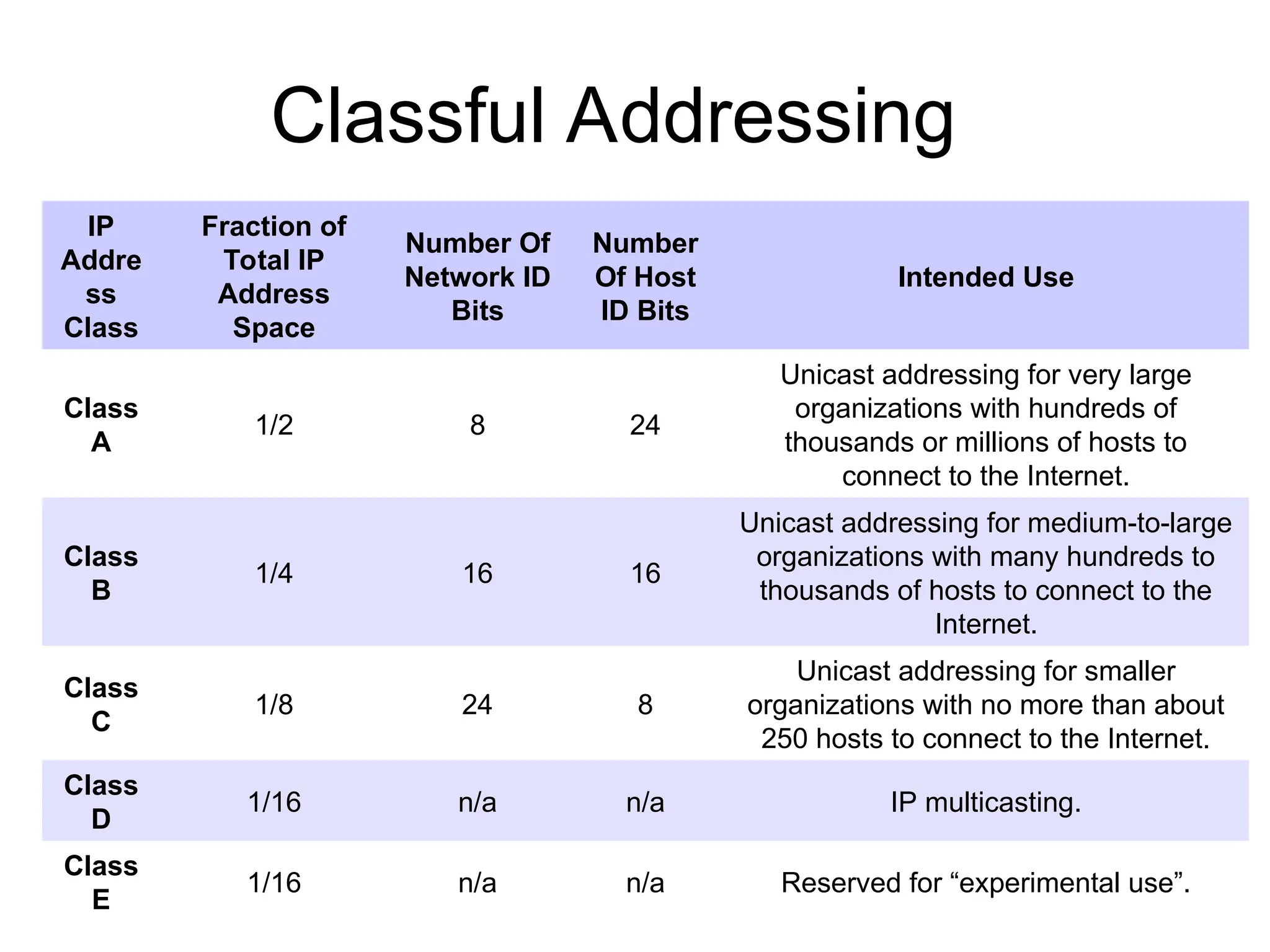 Classful Addressing
IP
Addre
ss
Class
Fraction of
Total IP
Address
Space
Number Of
Network ID
Bits
Number
Of Host
ID Bits
Intended Use
Class
A
1/2 8 24
Unicast addressing for very large
organizations with hundreds of
thousands or millions of hosts to
connect to the Internet.
Class
B
1/4 16 16
Unicast addressing for medium-to-large
organizations with many hundreds to
thousands of hosts to connect to the
Internet.
Class
C
1/8 24 8
Unicast addressing for smaller
organizations with no more than about
250 hosts to connect to the Internet.
Class
D
1/16 n/a n/a IP multicasting.
Class
E
1/16 n/a n/a Reserved for “experimental use”.
 