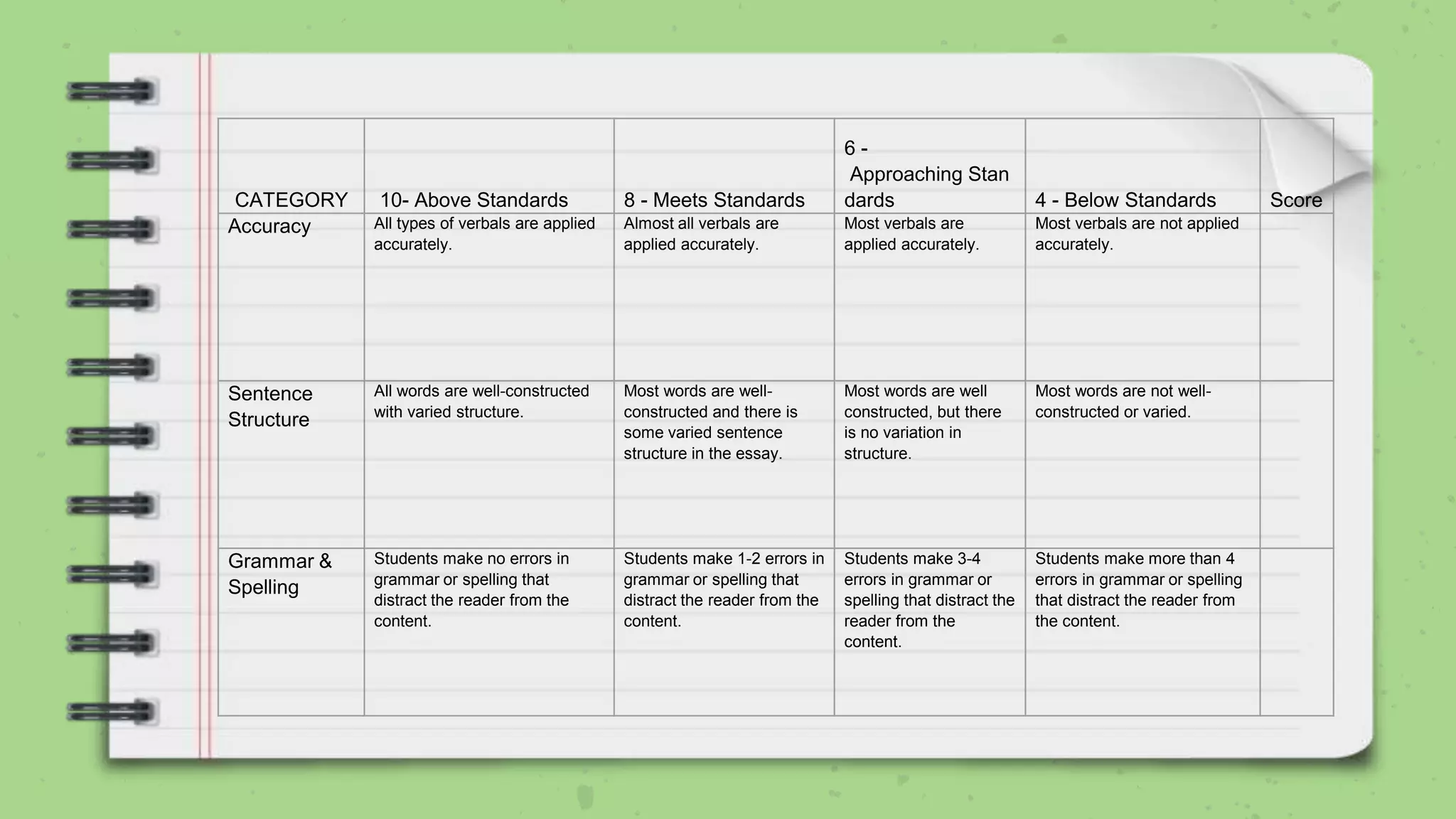 CATEGORY 10- Above Standards 8 - Meets Standards
6 -
Approaching Stan
dards 4 - Below Standards Score
Accuracy All types of verbals are applied
accurately.
Almost all verbals are
applied accurately.
Most verbals are
applied accurately.
Most verbals are not applied
accurately.
Sentence
Structure
All words are well-constructed
with varied structure.
Most words are well-
constructed and there is
some varied sentence
structure in the essay.
Most words are well
constructed, but there
is no variation in
structure.
Most words are not well-
constructed or varied.
Grammar &
Spelling
Students make no errors in
grammar or spelling that
distract the reader from the
content.
Students make 1-2 errors in
grammar or spelling that
distract the reader from the
content.
Students make 3-4
errors in grammar or
spelling that distract the
reader from the
content.
Students make more than 4
errors in grammar or spelling
that distract the reader from
the content.
 