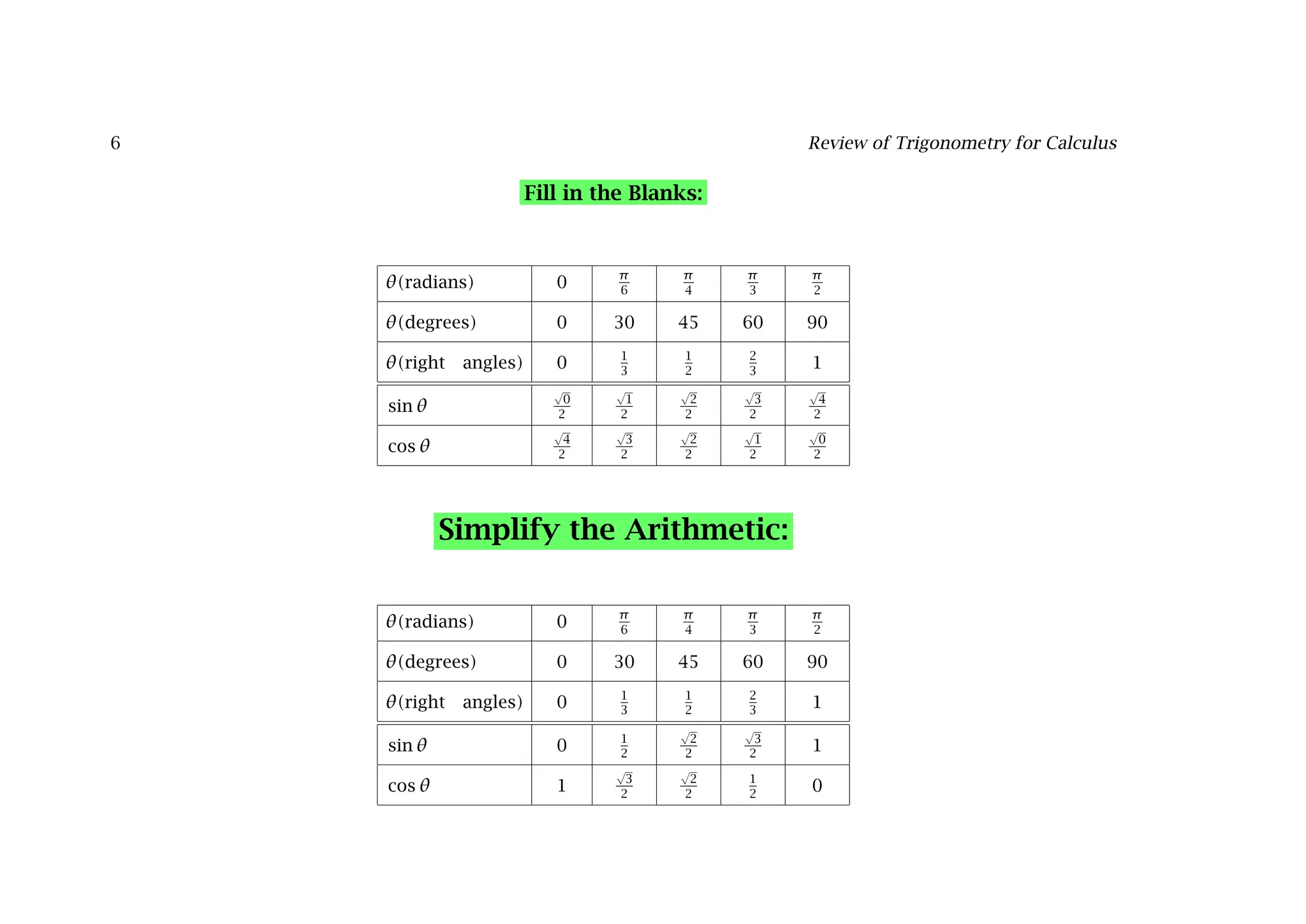 6 Review of Trigonometry for Calculus
Fill in the Blanks:
θ(radians) 0
π
6
π
4
π
3
π
2
θ(degrees) 0 30 45 60 90
θ(right angles) 0
1
3
1
2
2
3
1
sin θ
√
0
2
√
1
2
√
2
2
√
3
2
√
4
2
cos θ
√
4
2
√
3
2
√
2
2
√
1
2
√
0
2
Simplify the Arithmetic:
θ(radians) 0 π
6
π
4
π
3
π
2
θ(degrees) 0 30 45 60 90
θ(right angles) 0
1
3
1
2
2
3
1
sin θ 0
1
2
√
2
2
√
3
2
1
cos θ 1
√
3
2
√
2
2
1
2
0
 