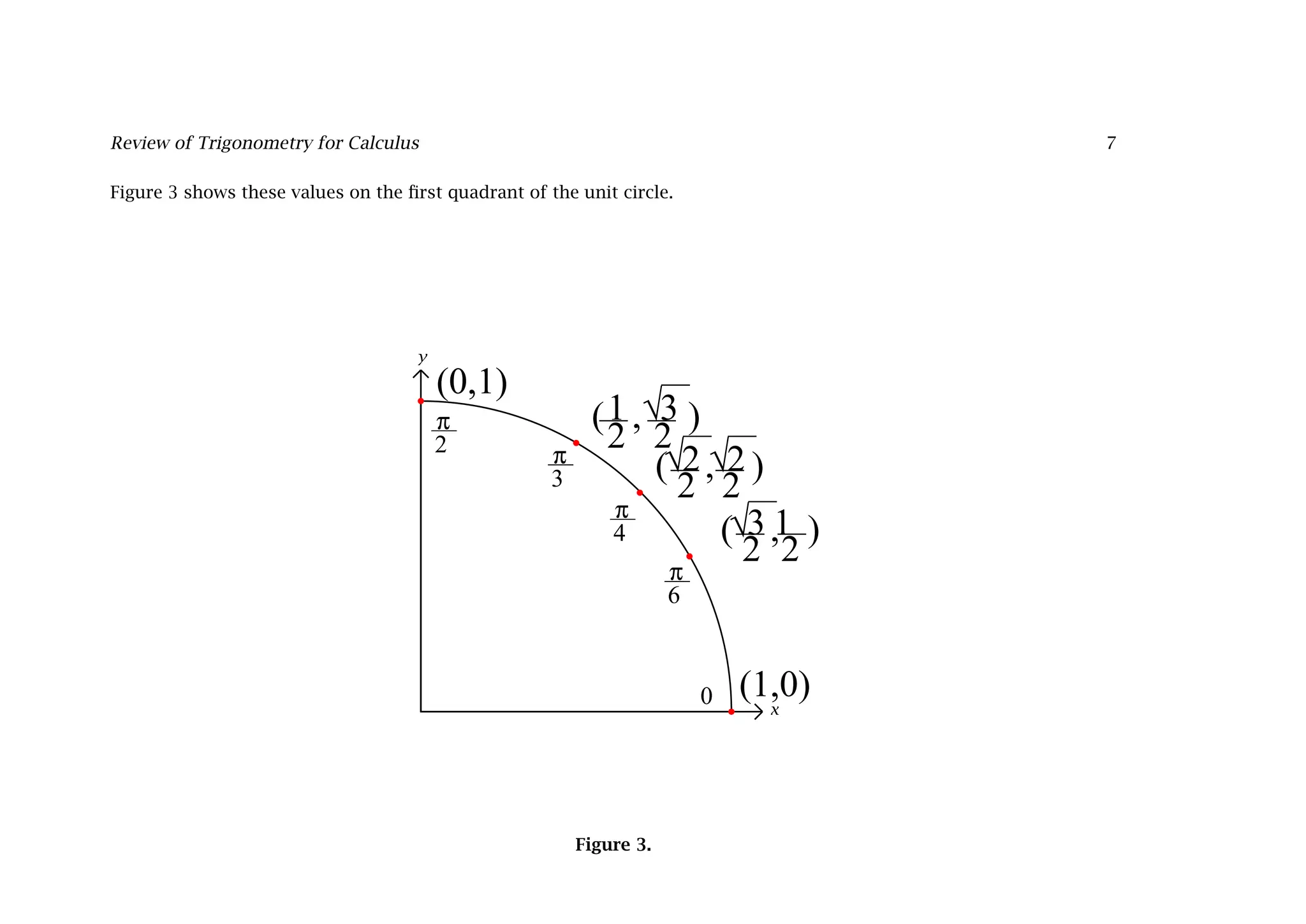 Review of Trigonometry for Calculus 7
Figure 3 shows these values on the ﬁrst quadrant of the unit circle.
x
y
(0,1)
( , )
( , )
( , )
(1,0)
— —
— —
— —
—
— —
—
2 2
2 2
2 2
1 3
2 2
3 1
π
π
π
π
√
√ √
√
—
—
—
—
2
3
4
6
0
Figure 3.
 