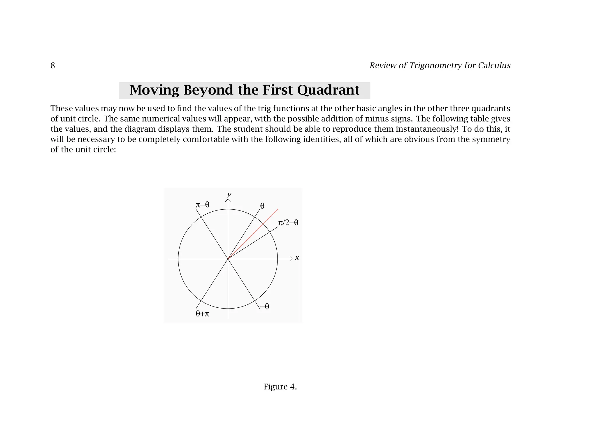 8 Review of Trigonometry for Calculus
Moving Beyond the First Quadrant
These values may now be used to ﬁnd the values of the trig functions at the other basic angles in the other three quadrants
of unit circle. The same numerical values will appear, with the possible addition of minus signs. The following table gives
the values, and the diagram displays them. The student should be able to reproduce them instantaneously! To do this, it
will be necessary to be completely comfortable with the following identities, all of which are obvious from the symmetry
of the unit circle:
x
y
θ
−θ
θ+π
π−θ
π/2−θ
Figure 4.
 