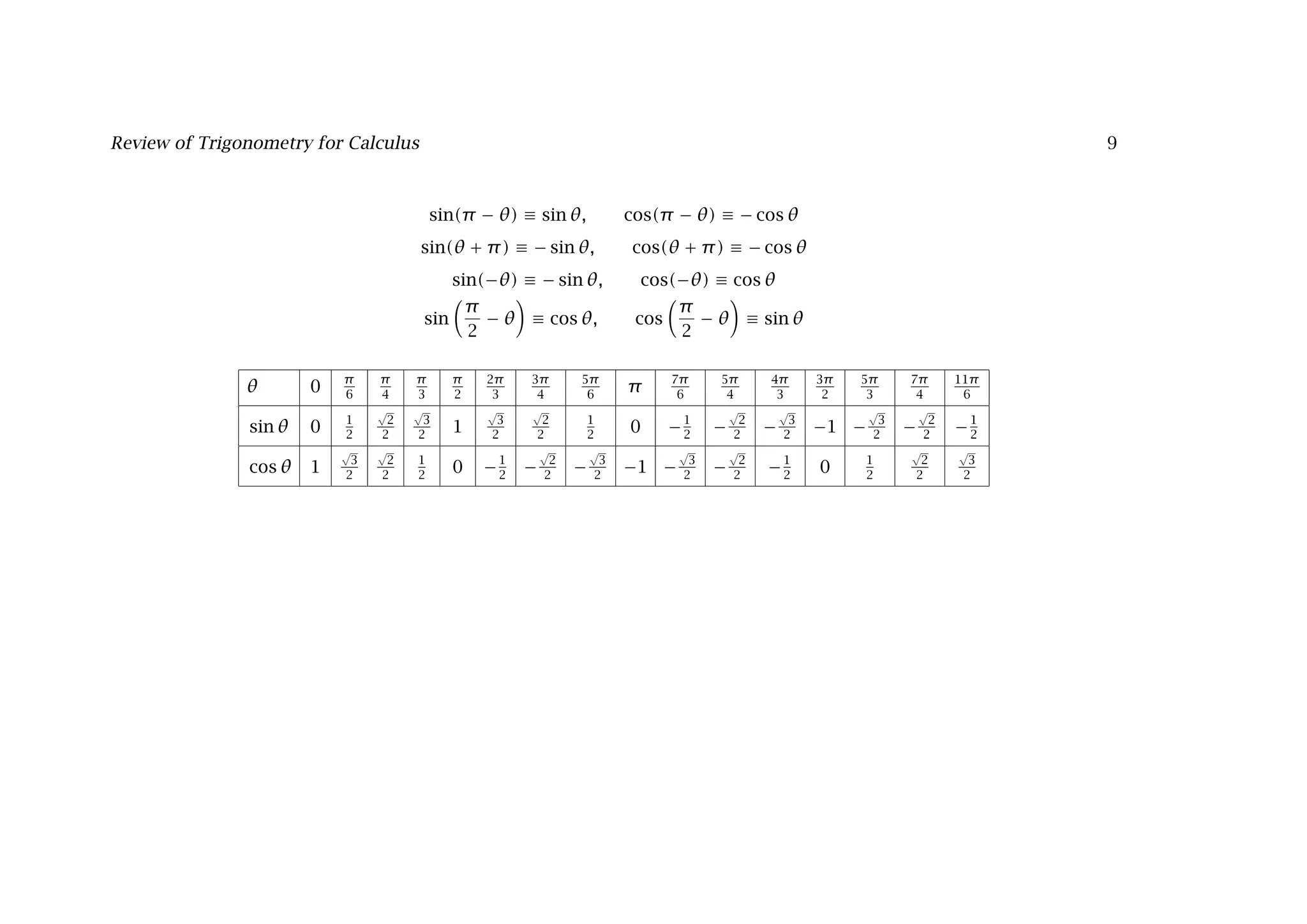 Review of Trigonometry for Calculus 9
sin(π − θ) ≡ sin θ, cos(π − θ) ≡ − cos θ
sin(θ + π) ≡ − sin θ, cos(θ + π) ≡ − cos θ
sin(−θ) ≡ − sin θ, cos(−θ) ≡ cos θ
sin

π
2
− θ

≡ cos θ, cos

π
2
− θ

≡ sin θ
θ 0 π
6
π
4
π
3
π
2
2π
3
3π
4
5π
6
π
7π
6
5π
4
4π
3
3π
2
5π
3
7π
4
11π
6
sin θ 0
1
2
√
2
2
√
3
2
1
√
3
2
√
2
2
1
2
0 −
1
2
−
√
2
2
−
√
3
2
−1 −
√
3
2
−
√
2
2
−
1
2
cos θ 1
√
3
2
√
2
2
1
2
0 −
1
2
−
√
2
2
−
√
3
2
−1 −
√
3
2
−
√
2
2
−1
2
0 1
2
√
2
2
√
3
2
 
