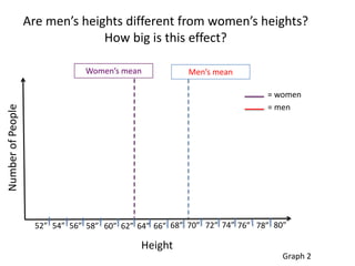 Are men’s heights different from women’s heights?
                                 How big is this effect?

                                Women’s mean             Men’s mean

                                                                           = women
                                                                           = men
Number of People




                     52” 54” 56” 58” 60” 62” 64” 66” 68” 70” 72” 74” 76” 78” 80”

                                             Height
                                                                               Graph 2
 