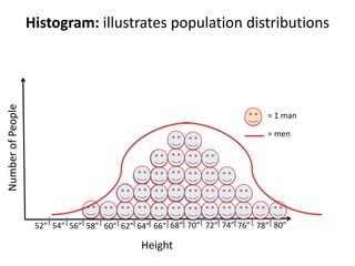 Histogram: illustrates population distributions
Number of People




                                                                          = 1 man

                                                                          = men




                    52” 54” 56” 58” 60” 62” 64” 66” 68” 70” 72” 74” 76” 78” 80”

                                            Height
 